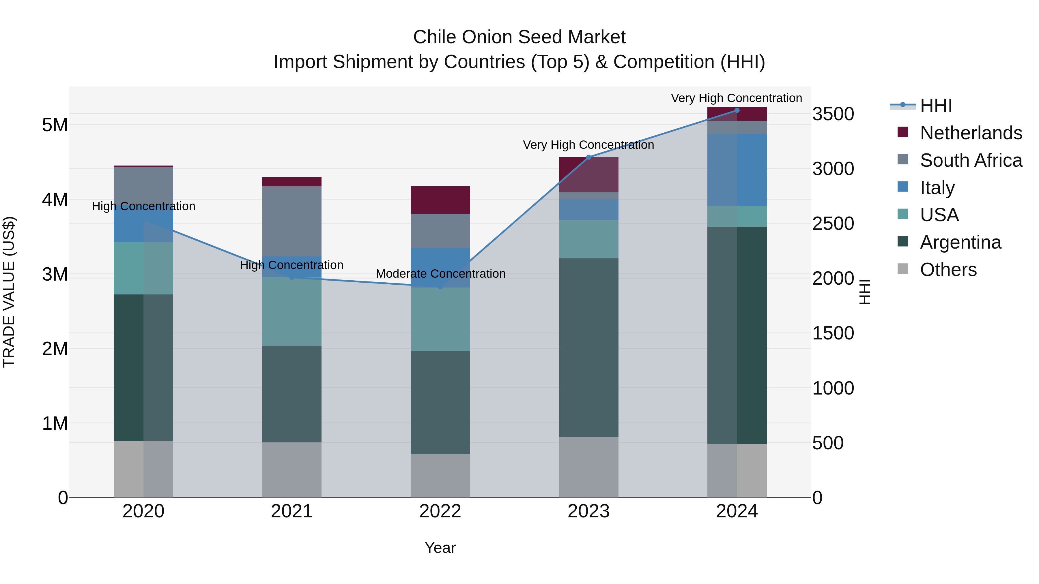 Chile Onion Seed Market Top 5 Importing Countries and Market Competition (HHI) Analysis