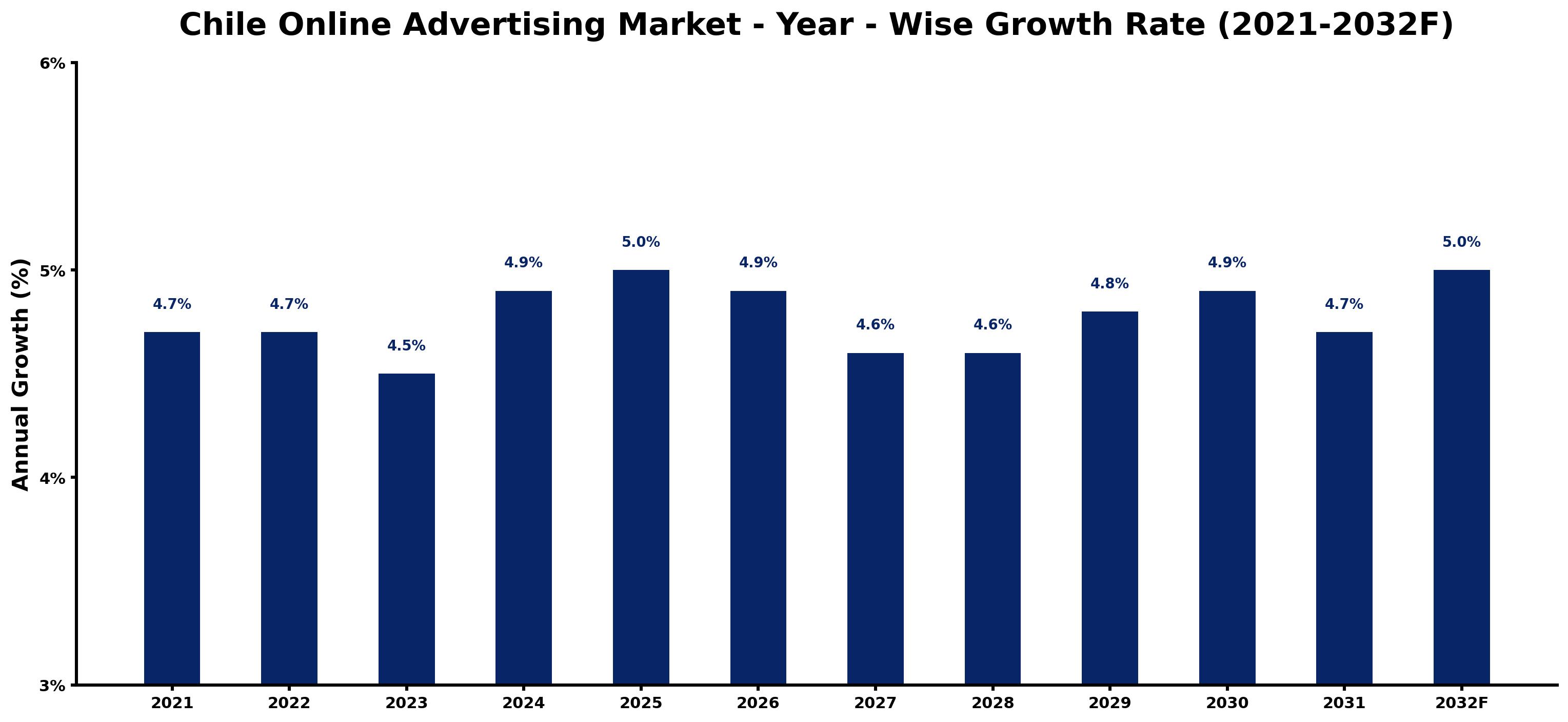 Chile Online Advertising Market Year-wise Growth Rate and Key Drivers
