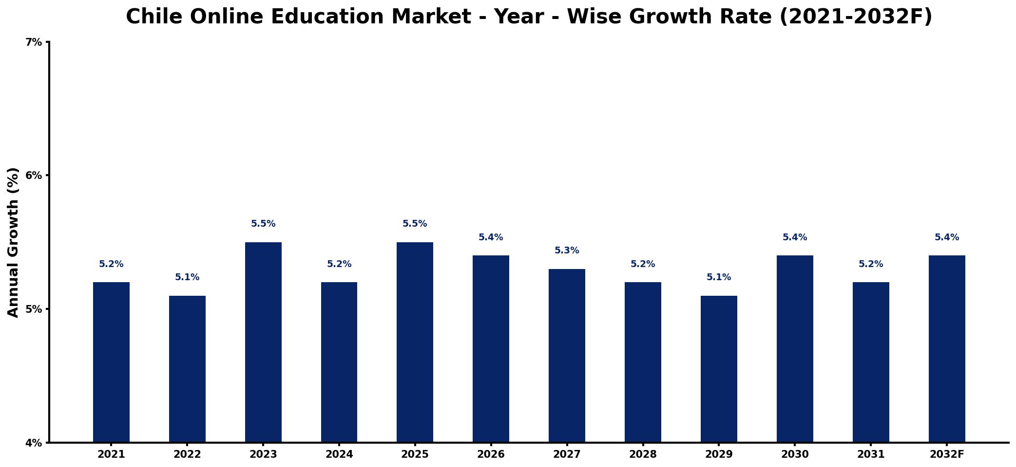 Chile Online Education Market Year-wise Growth Rate and Key Drivers