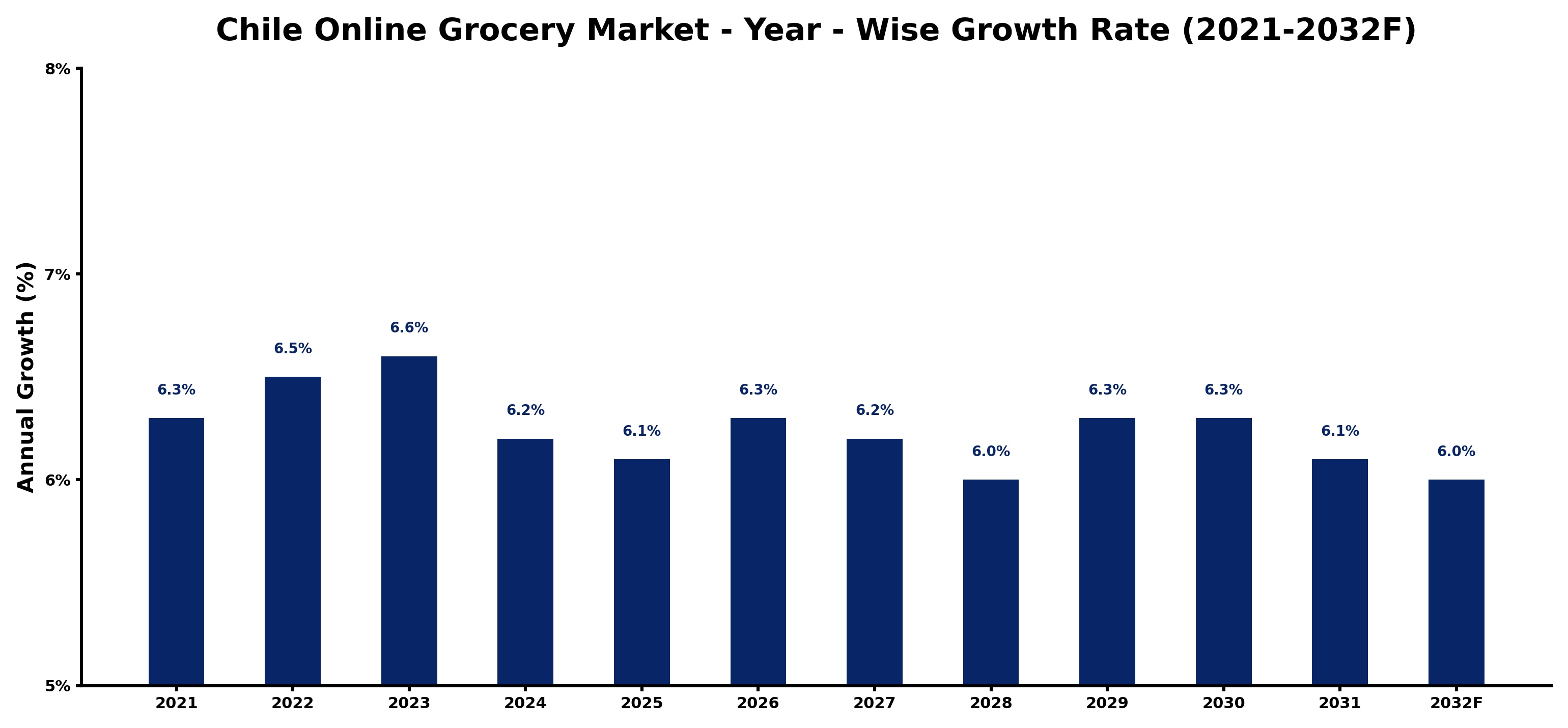 Chile Online Grocery Market Year-wise Growth Rate and Key Drivers