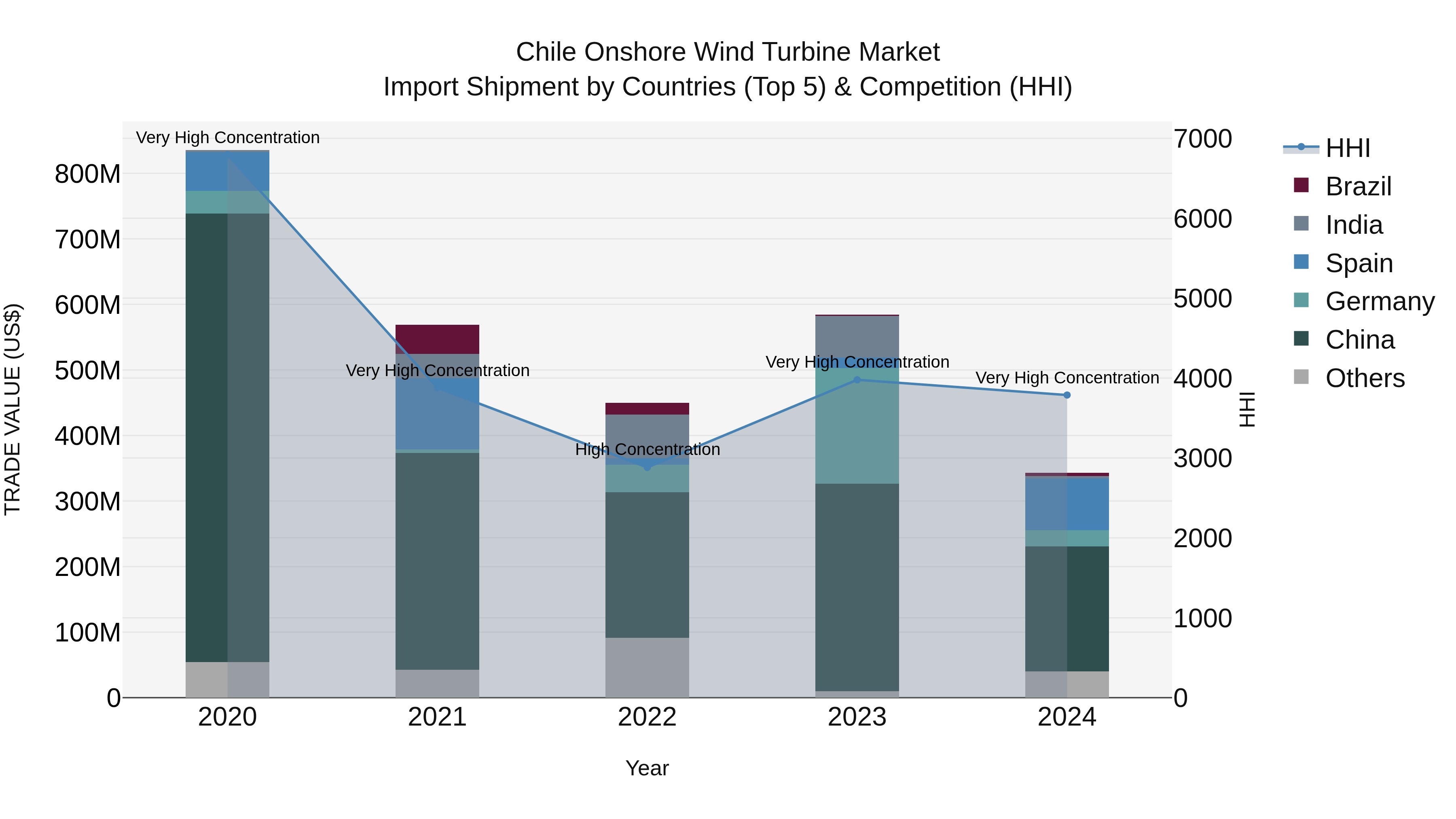 Chile Onshore Wind Turbine Market Top 5 Importing Countries and Market Competition (HHI) Analysis