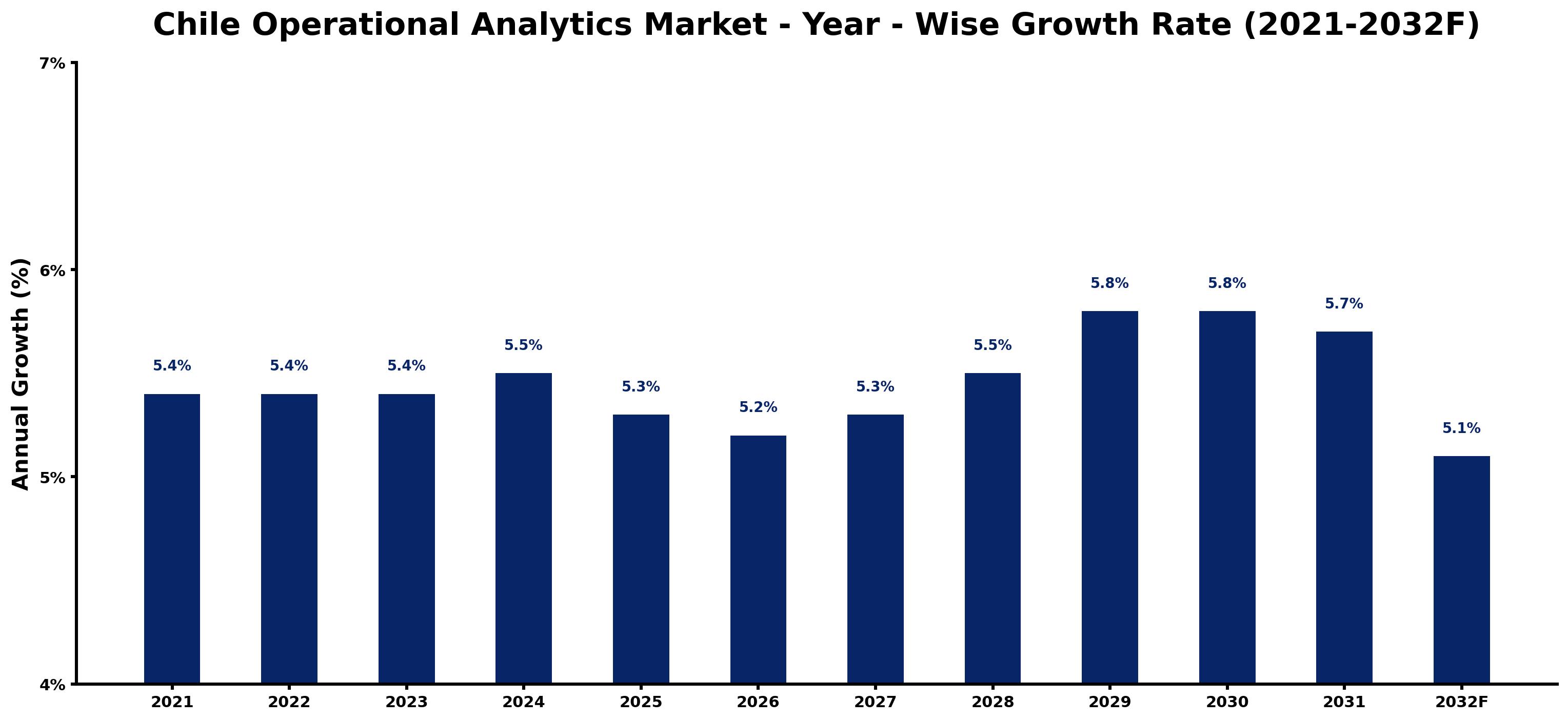Chile Operational Analytics Market Year-wise Growth Rate and Key Drivers