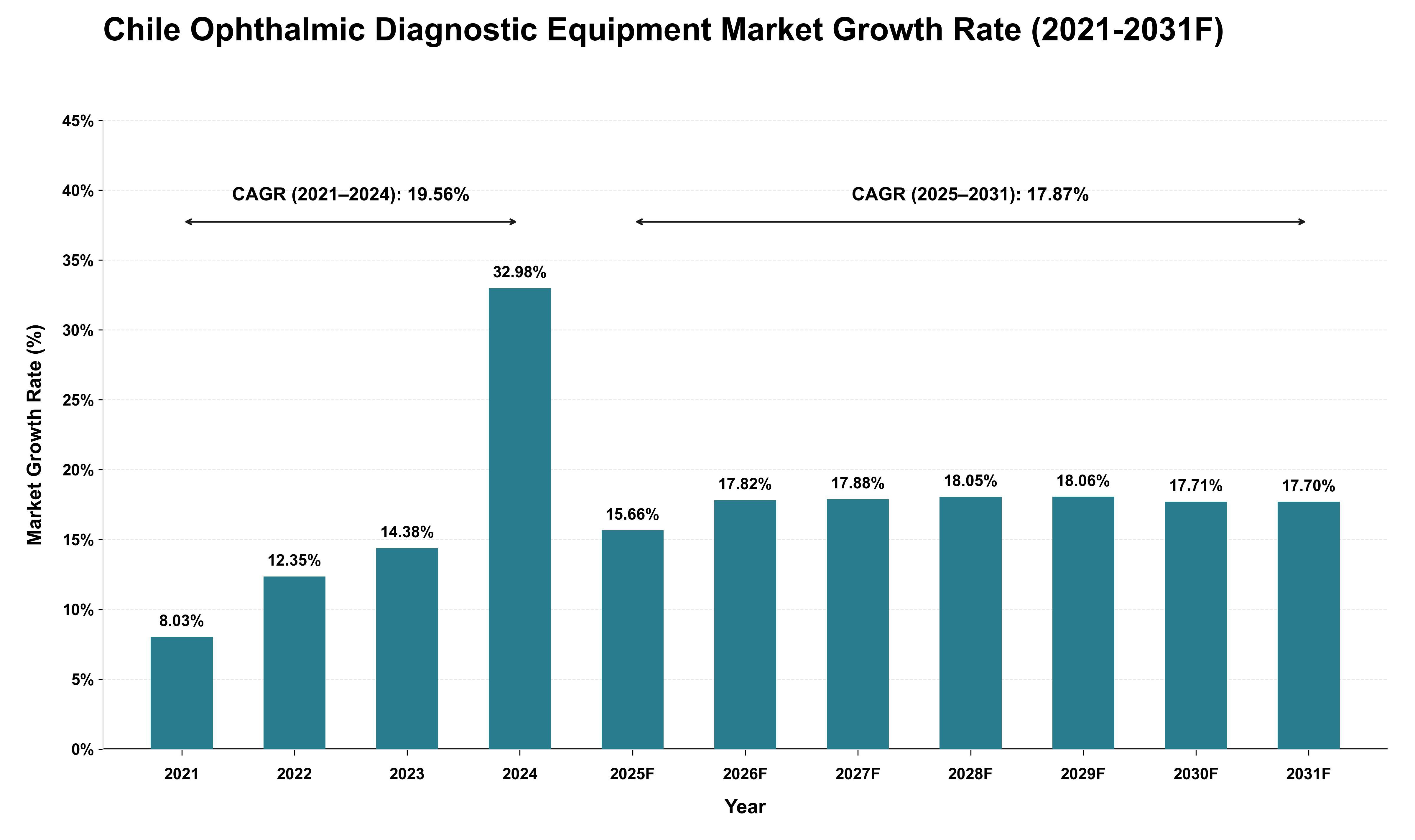 Chile Ophthalmic Diagnostic Equipment Market Growth Rate Analysis (2021 - 2031)