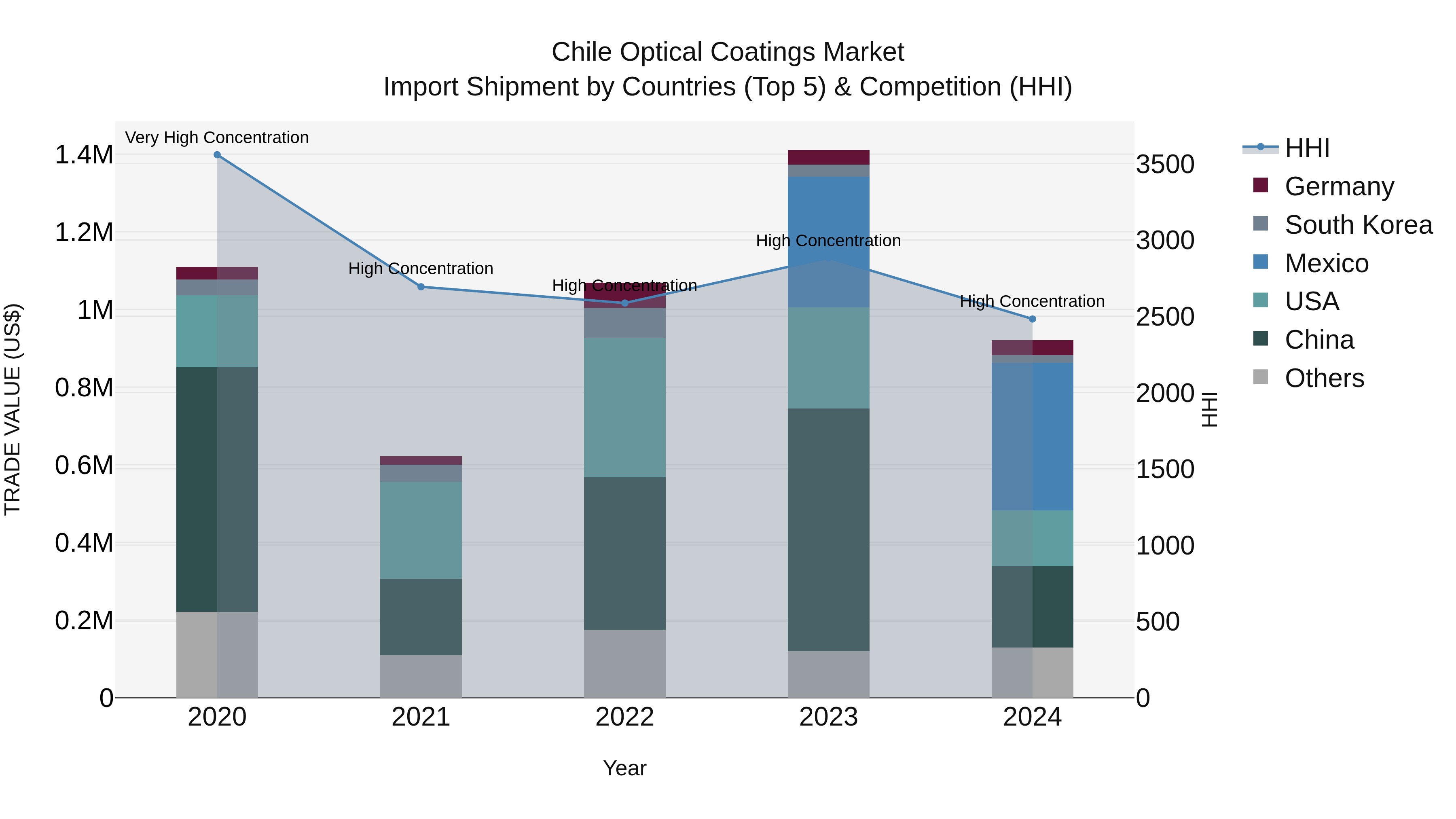 Chile Optical Coatings Market Top 5 Importing Countries and Market Competition (HHI) Analysis