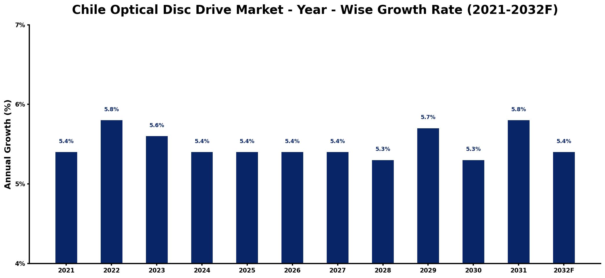 Chile Optical Disc Drive Market Year-wise Growth Rate and Key Drivers