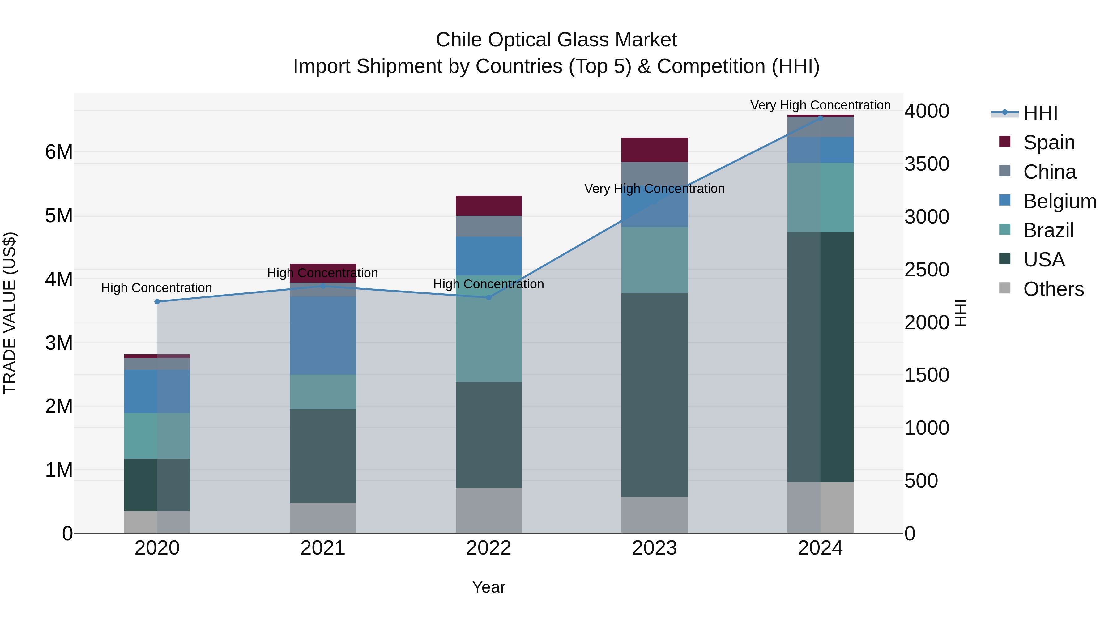 Chile Optical Glass Market Top 5 Importing Countries and Market Competition (HHI) Analysis