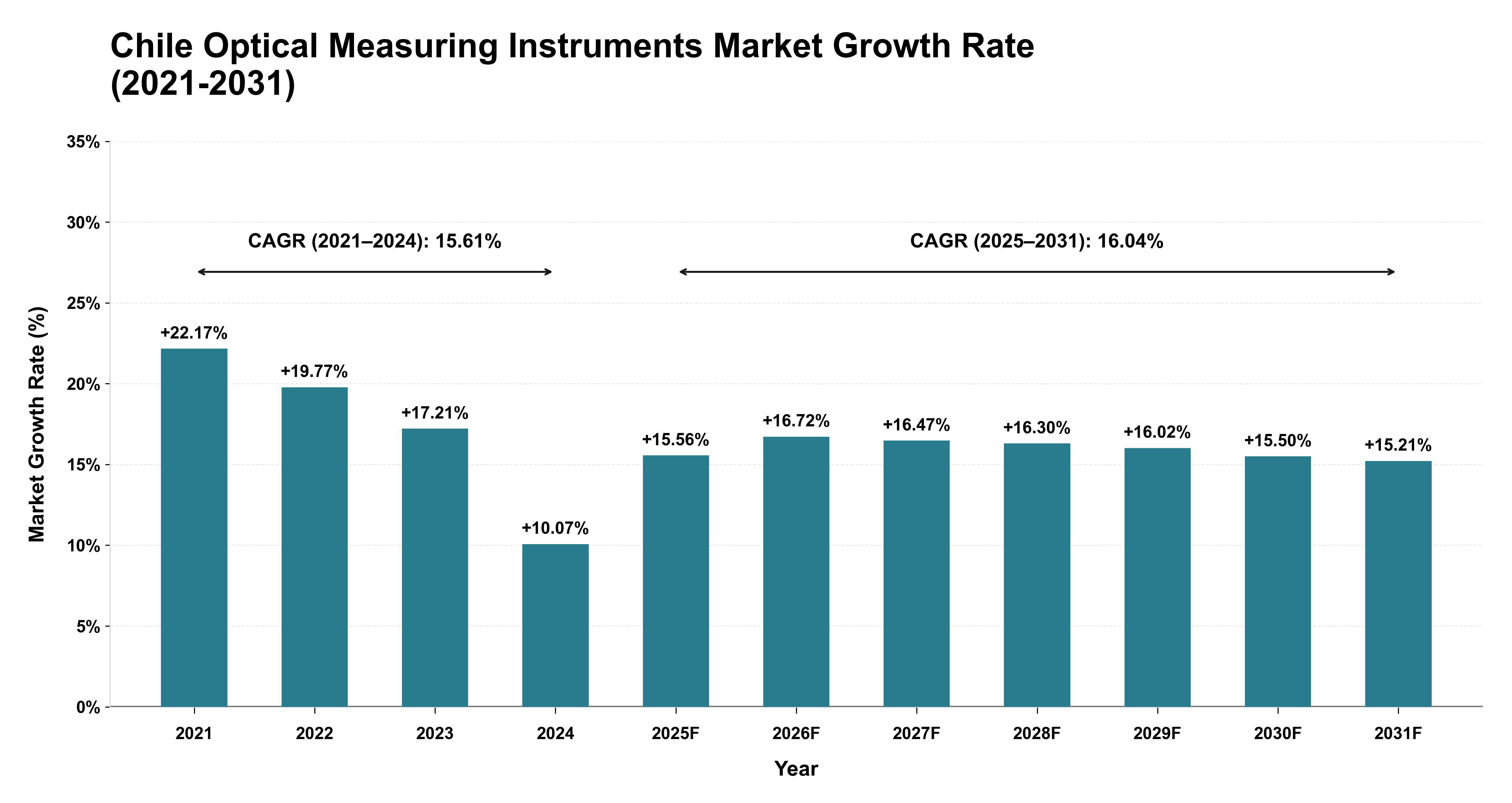 Chile Optical Measuring Instruments Market Growth Rate Analysis (2021-2031)