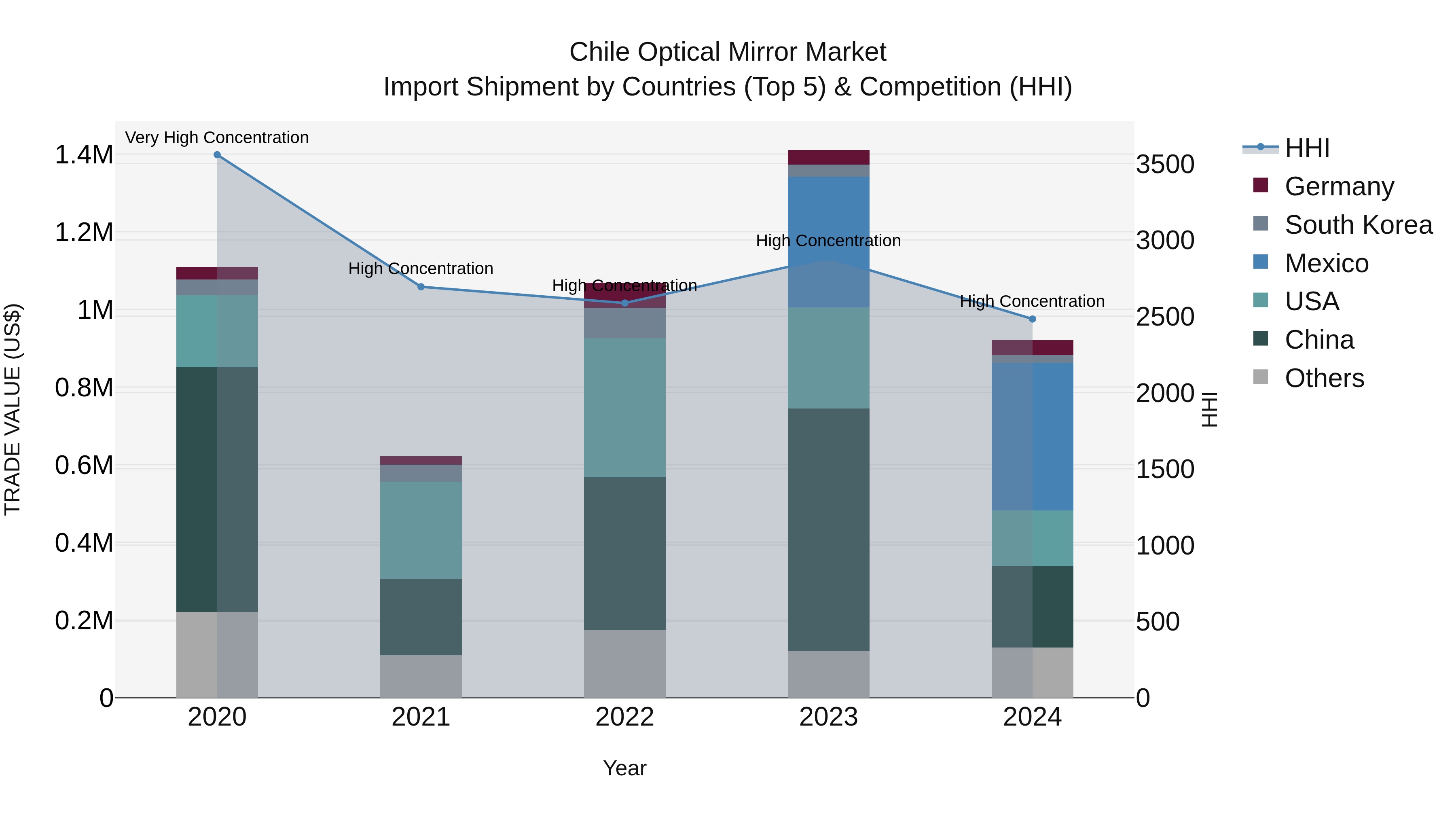Chile Optical Mirror Market Top 5 Importing Countries and Market Competition (HHI) Analysis