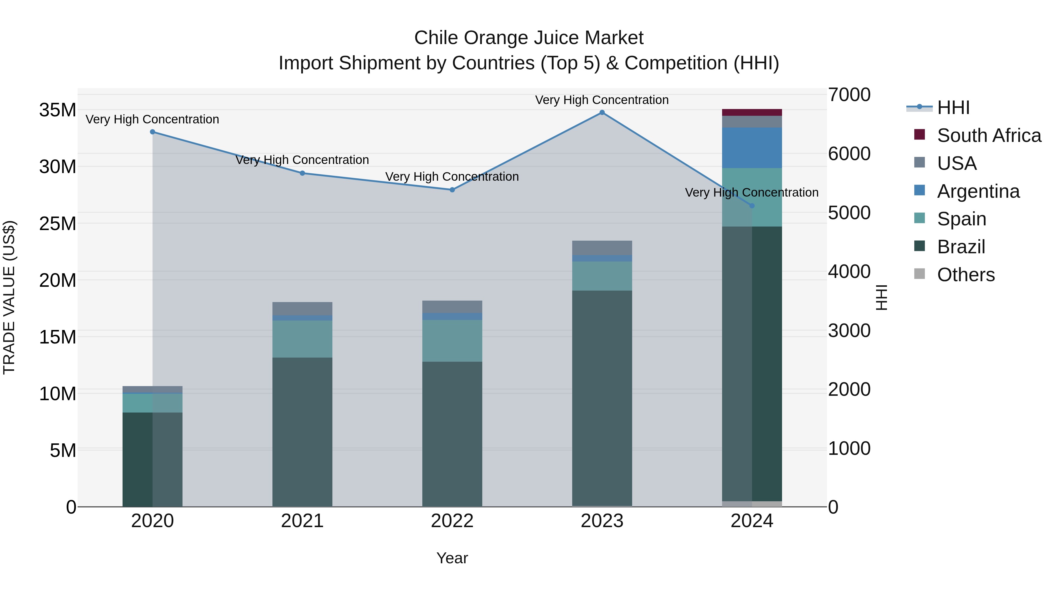 Chile Orange Juice Market Top 5 Importing Countries and Market Competition (HHI) Analysis