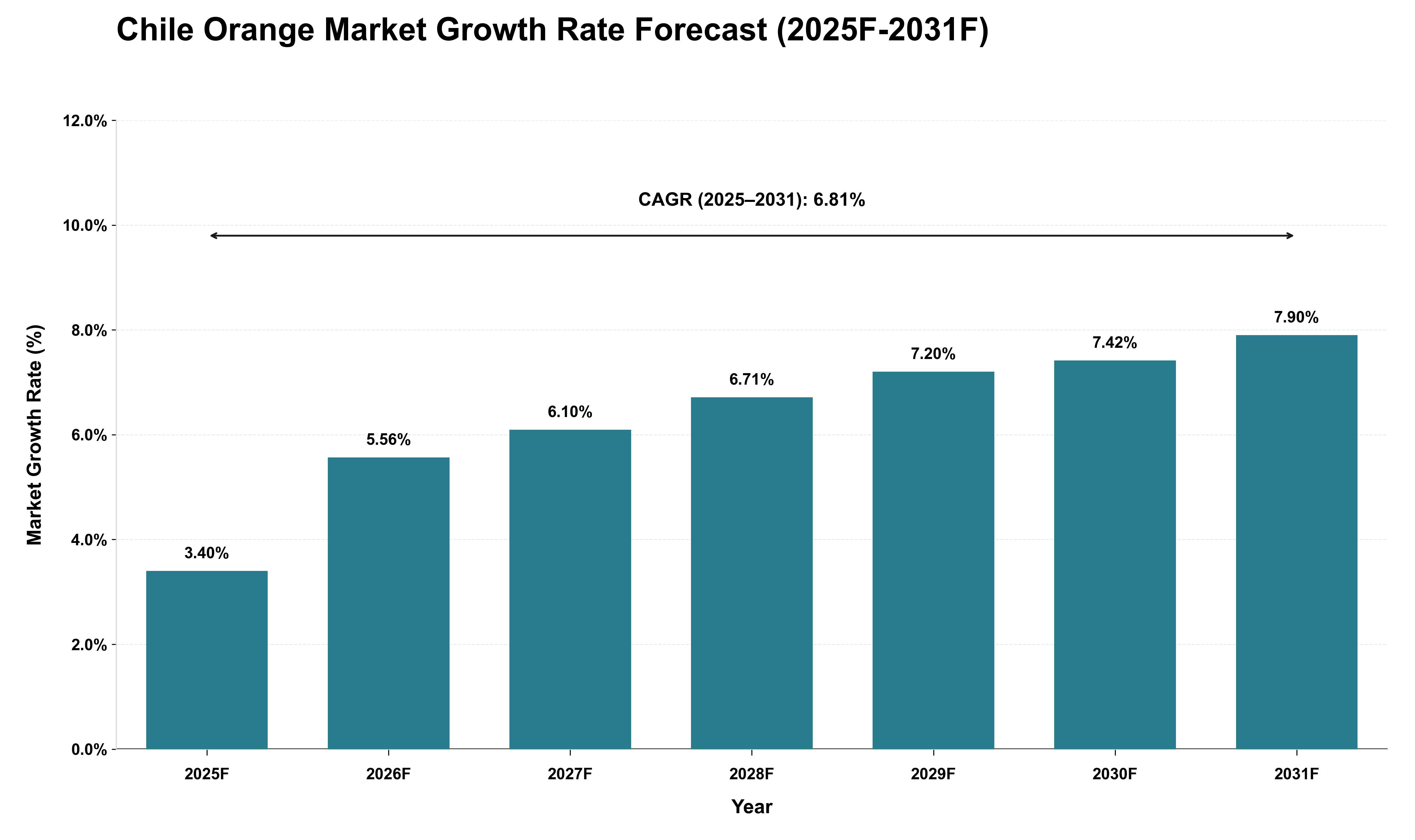 Chile Orange Market Growth Rate Analysis (2025 - 2031)