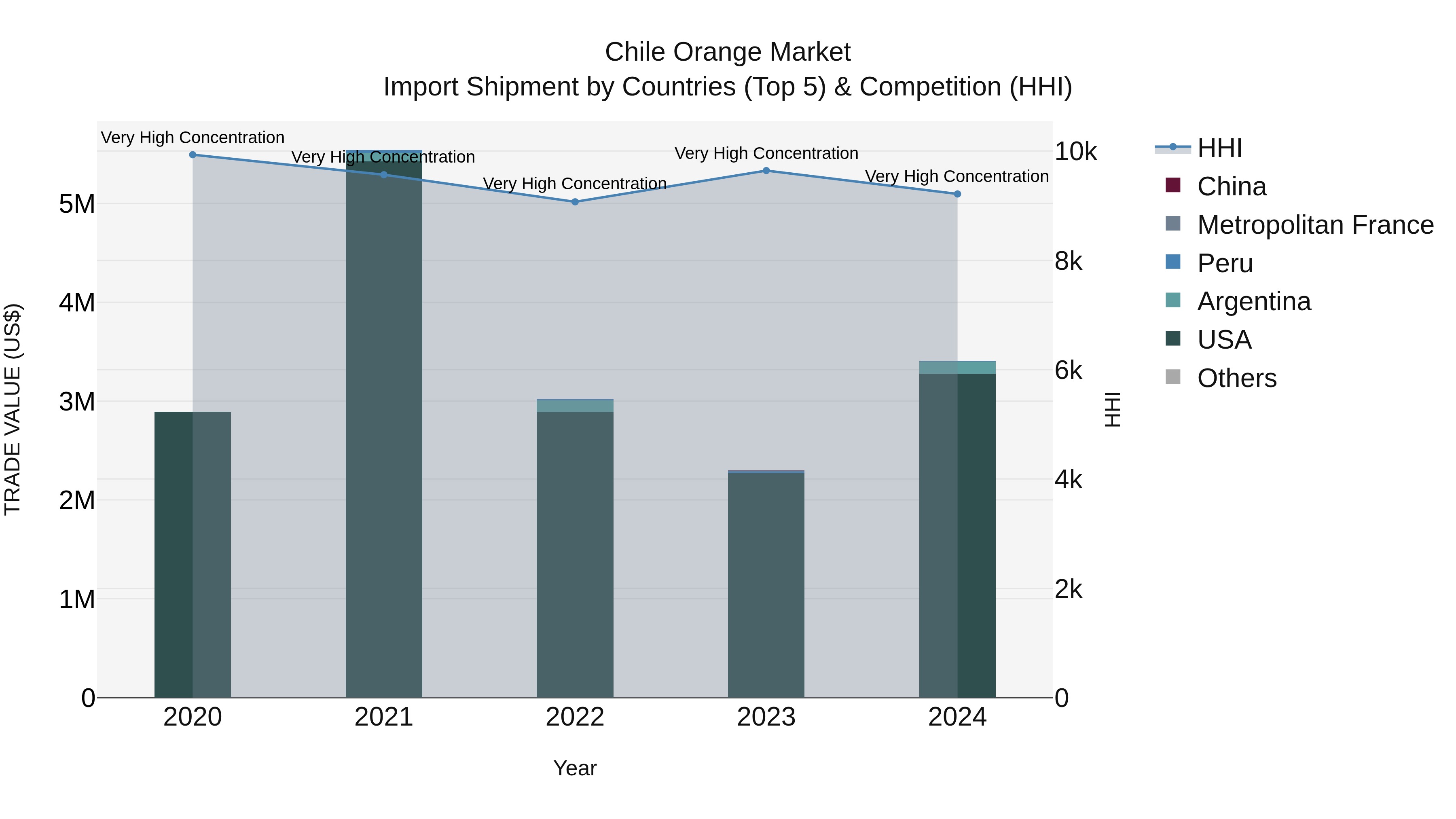 Chile Orange Market Top 5 Importing Countries and Market Competition (HHI) Analysis
