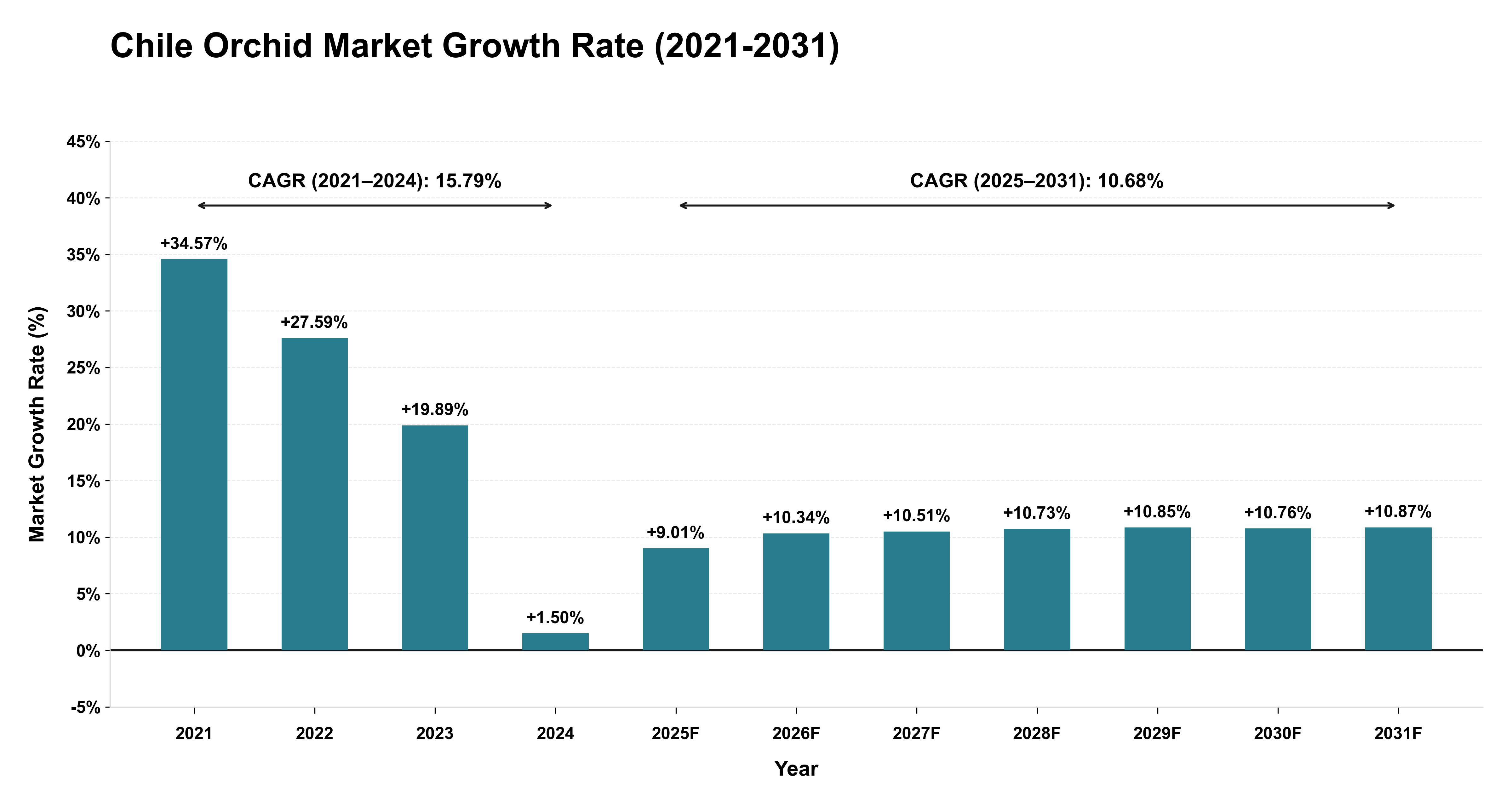 Chile Orchid Market Growth Rate Analysis (2021-2031)
