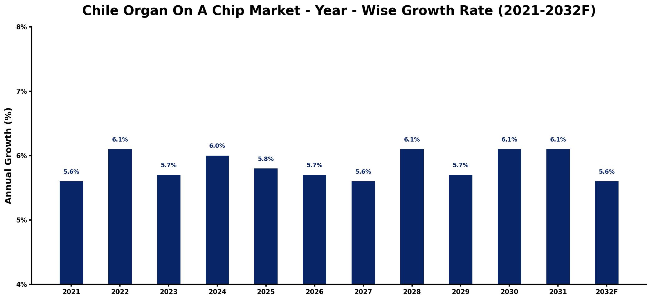 Chile Organ On A Chip Market Year-wise Growth Rate and Key Drivers