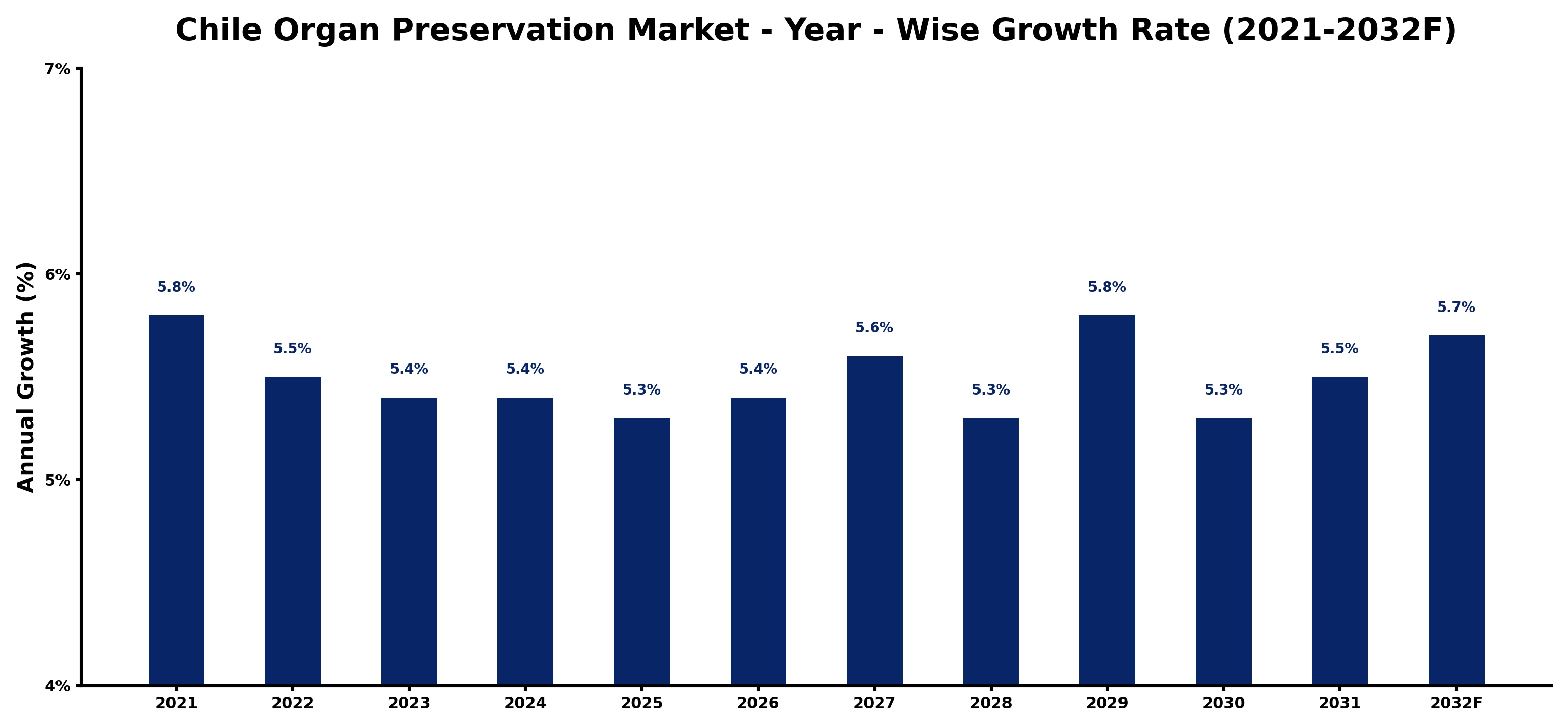 Chile Organ Preservation Market Year-wise Growth Rate and Key Drivers