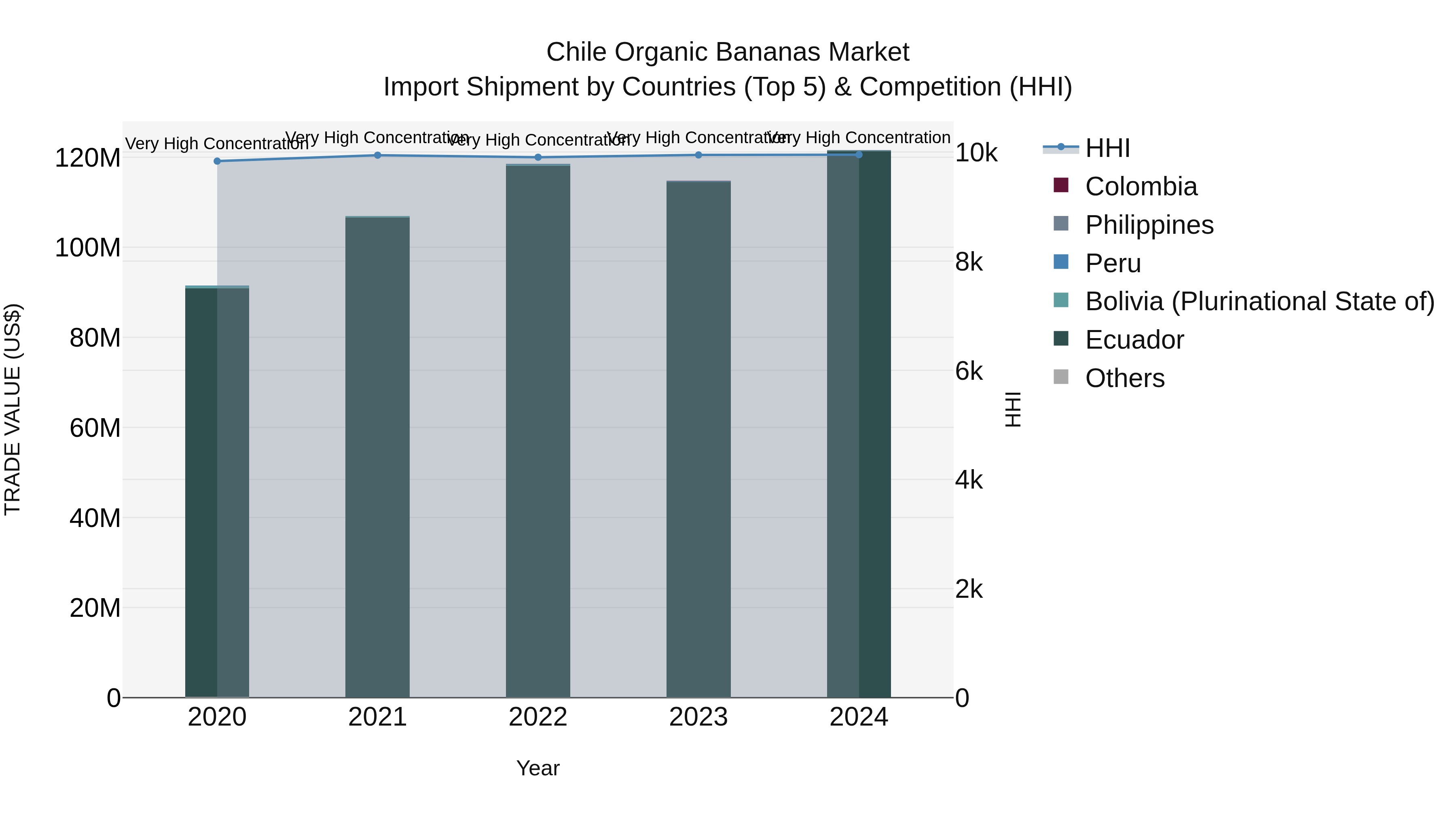 Chile Organic Bananas Market Top 5 Importing Countries and Market Competition (HHI) Analysis