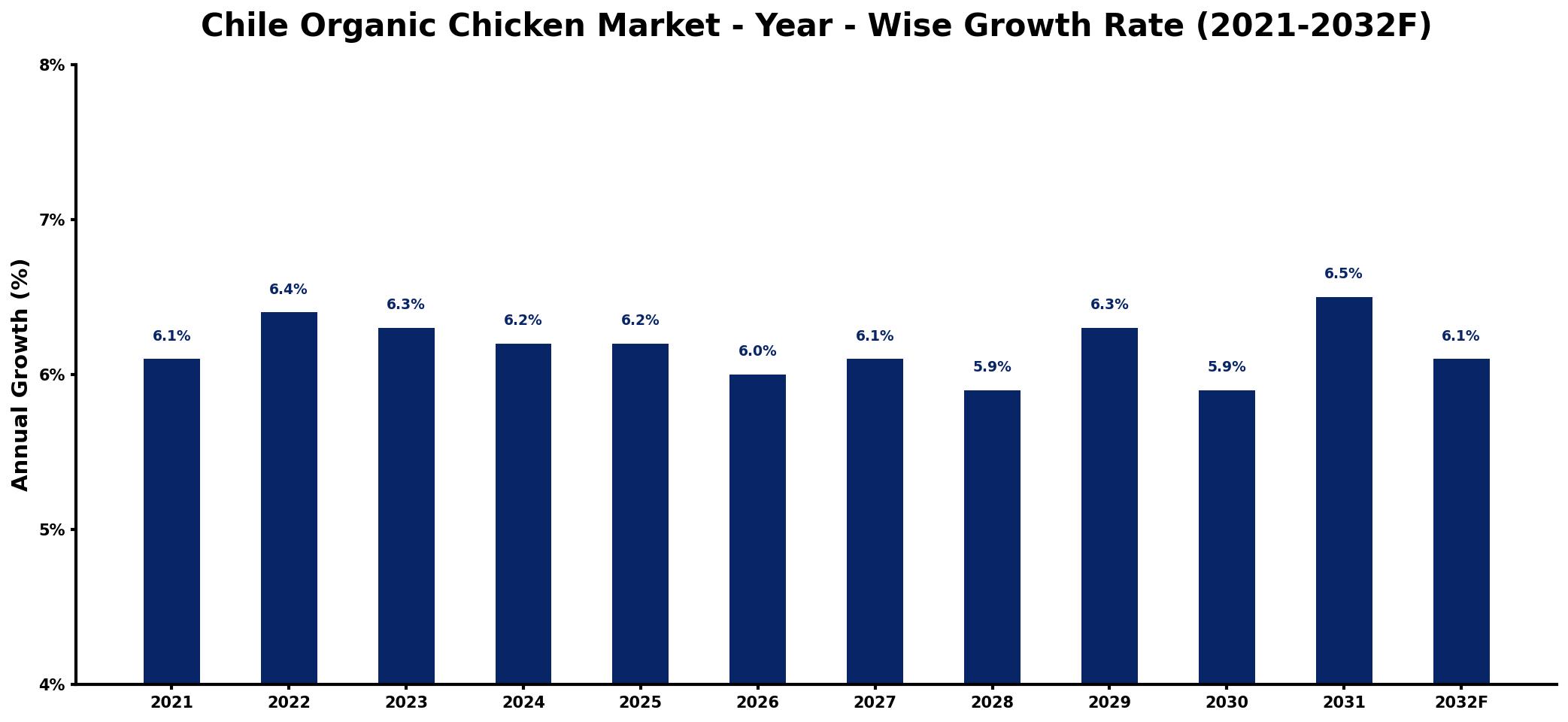 Chile Organic Chicken Market Year-wise Growth Rate and Key Drivers