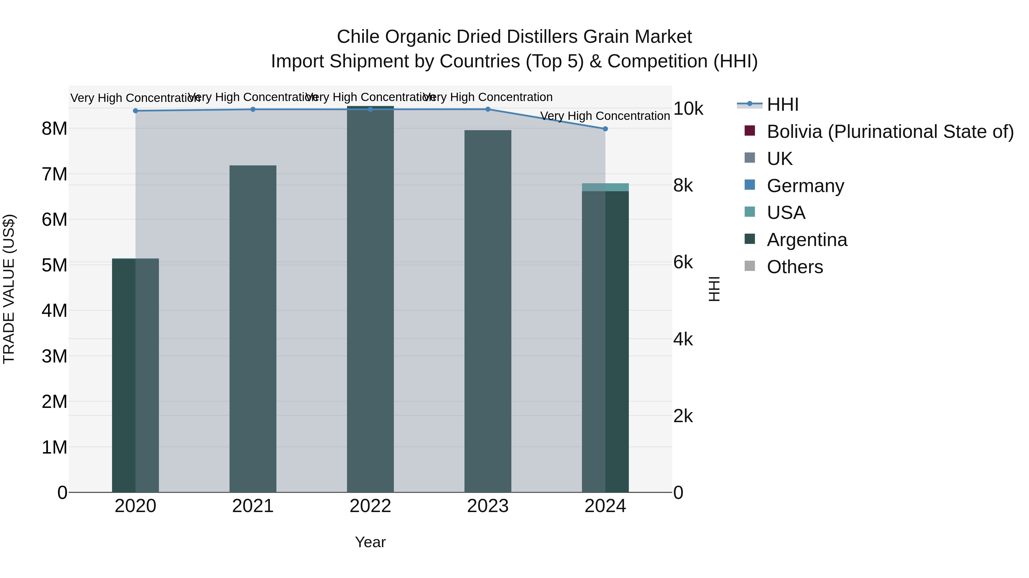 Chile Organic Dried Distillers Grain Market Top 5 Importing Countries and Market Competition (HHI) Analysis