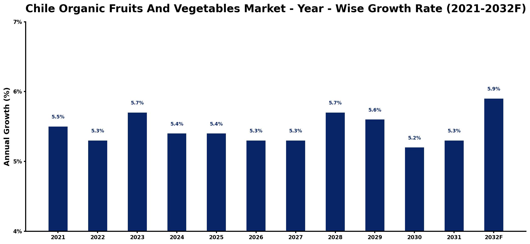 Chile Organic Fruits And Vegetables Market Year-wise Growth Rate and Key Drivers