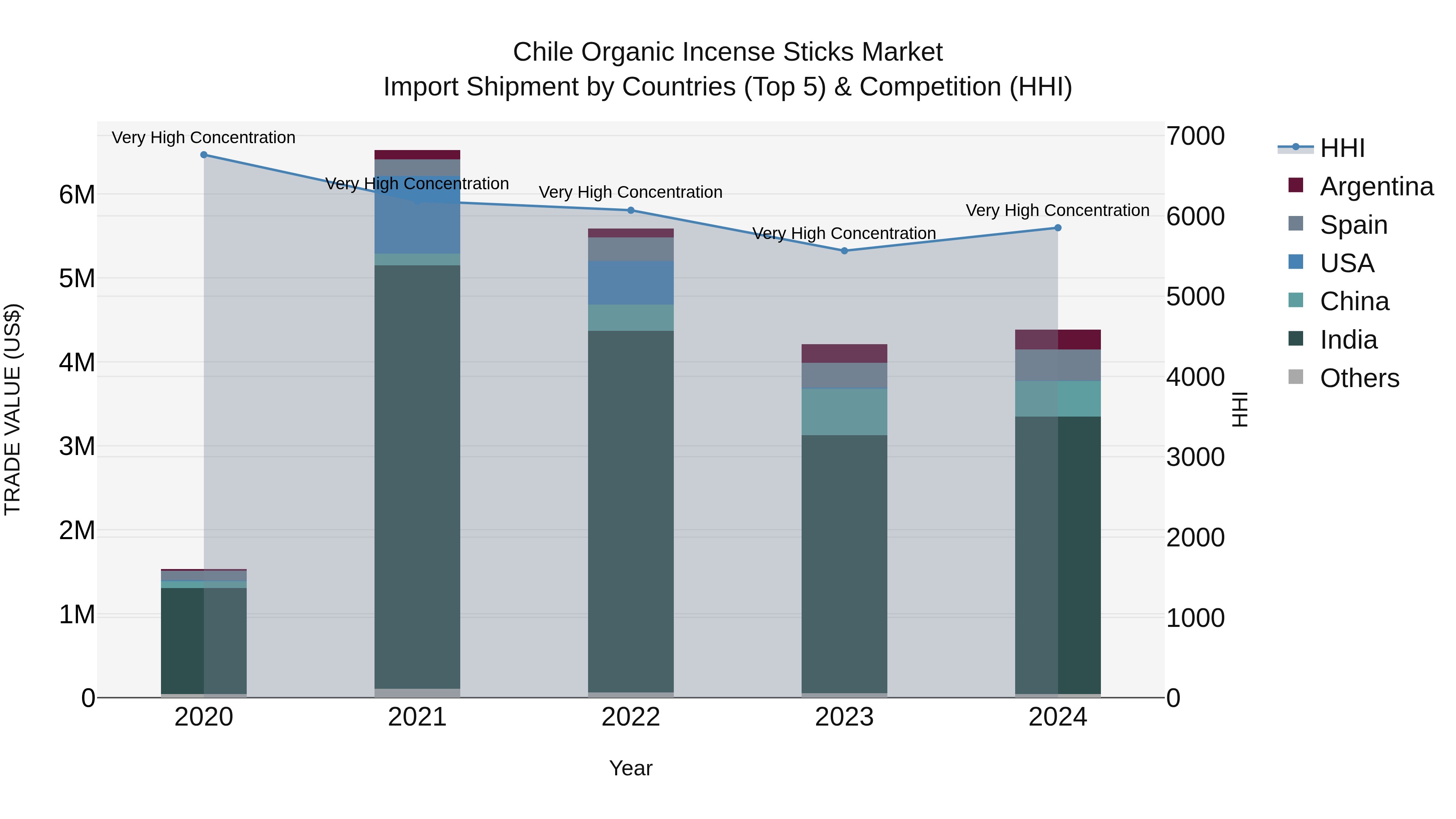 Chile Organic Incense Sticks Market Top 5 Importing Countries and Market Competition (HHI) Analysis