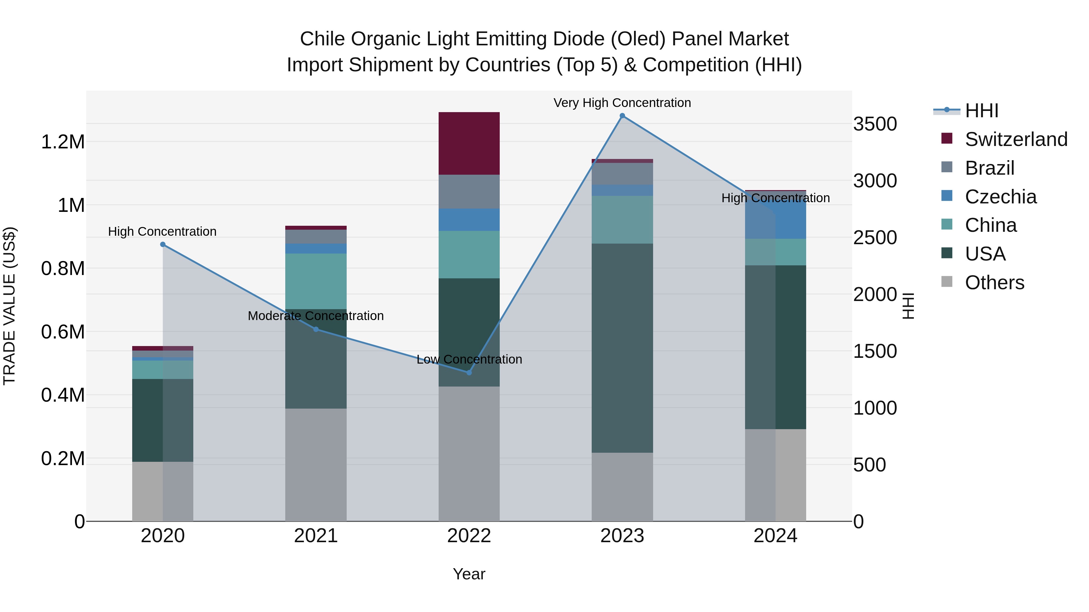 Chile Organic Light Emitting Diode (Oled) Panel Market Top 5 Importing Countries and Market Competition (HHI) Analysis