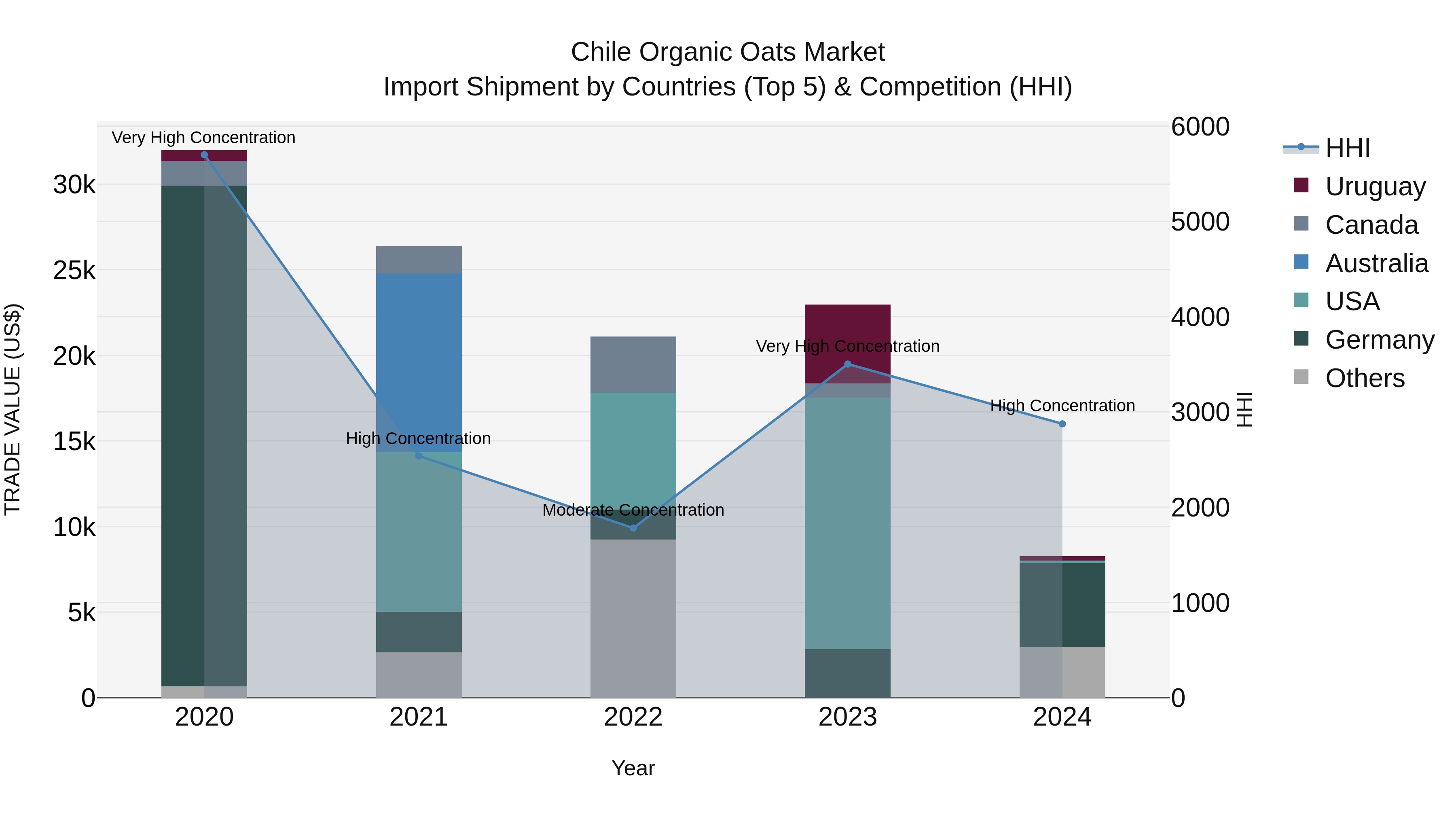 Chile Organic Oats Market Top 5 Importing Countries and Market Competition (HHI) Analysis
