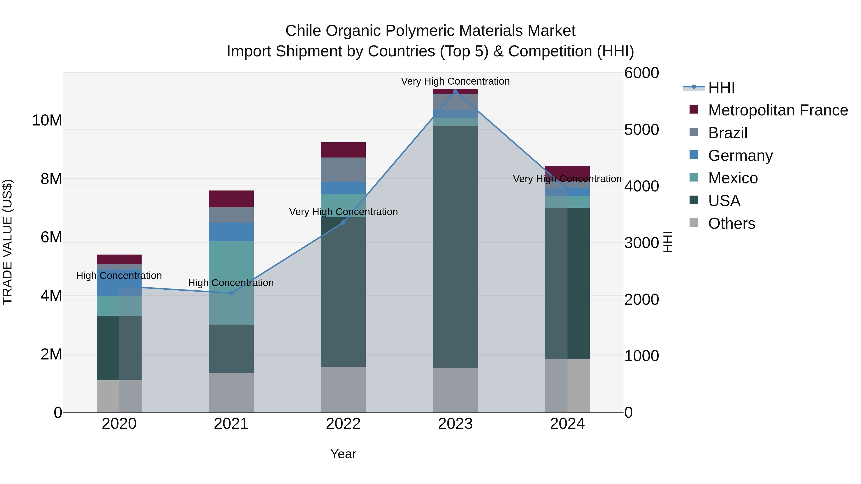 Chile Organic Polymeric Materials Market Top 5 Importing Countries and Market Competition (HHI) Analysis