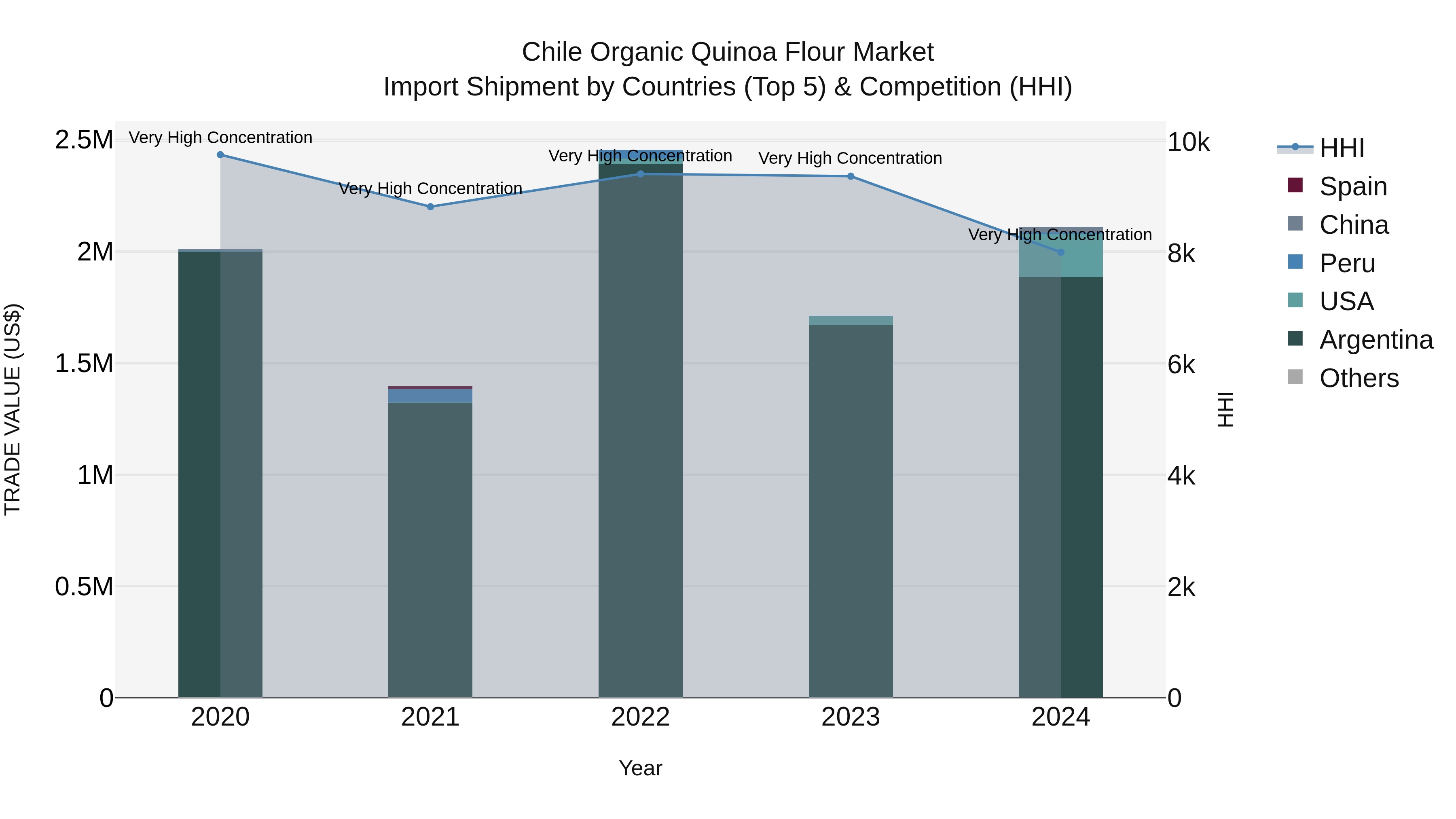 Chile Organic Quinoa Flour Market Top 5 Importing Countries and Market Competition (HHI) Analysis
