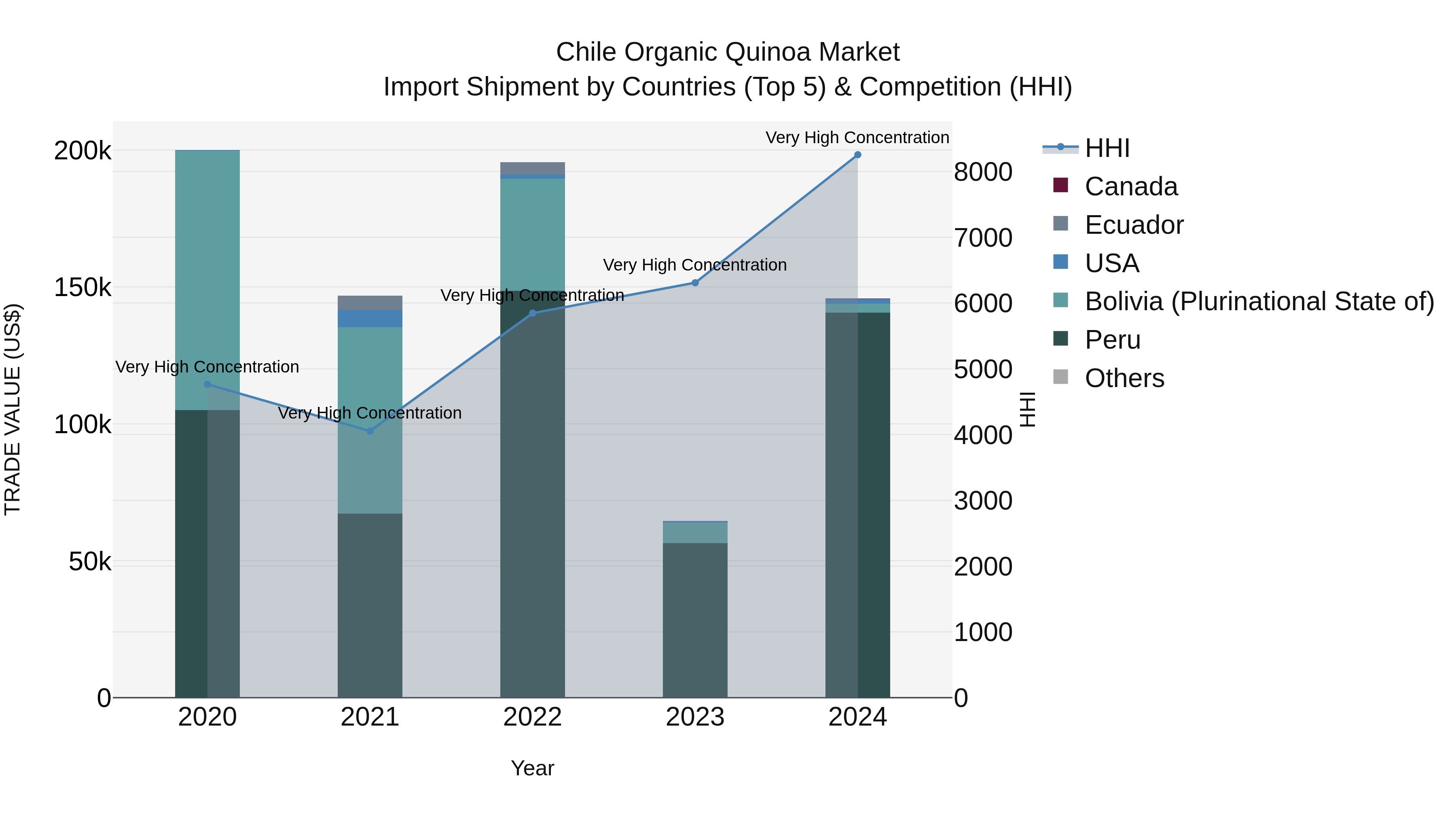 Chile Organic Quinoa Market Top 5 Importing Countries and Market Competition (HHI) Analysis