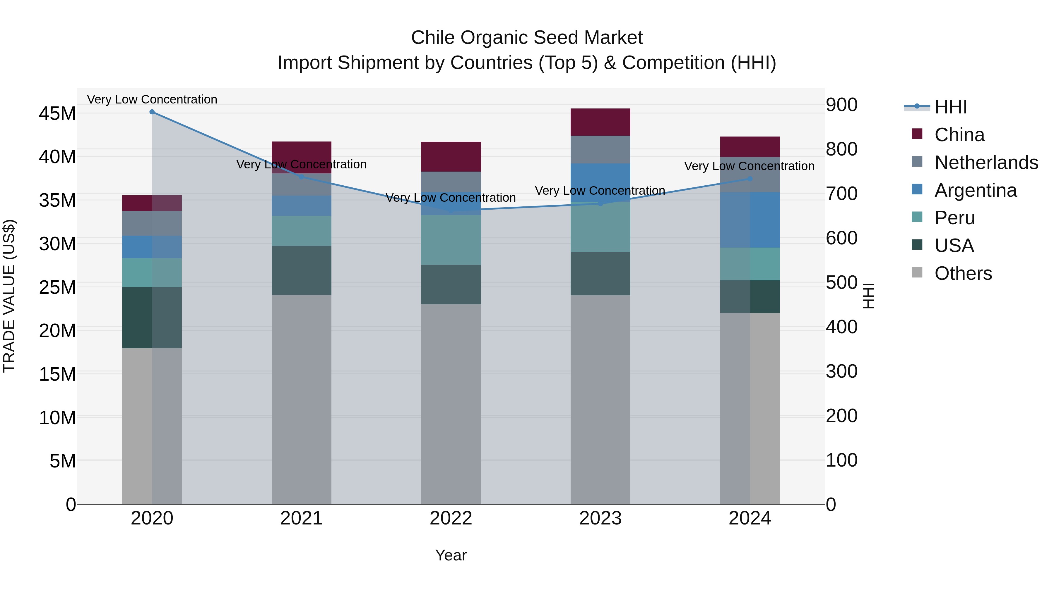 Chile Organic Seed Market Top 5 Importing Countries and Market Competition (HHI) Analysis