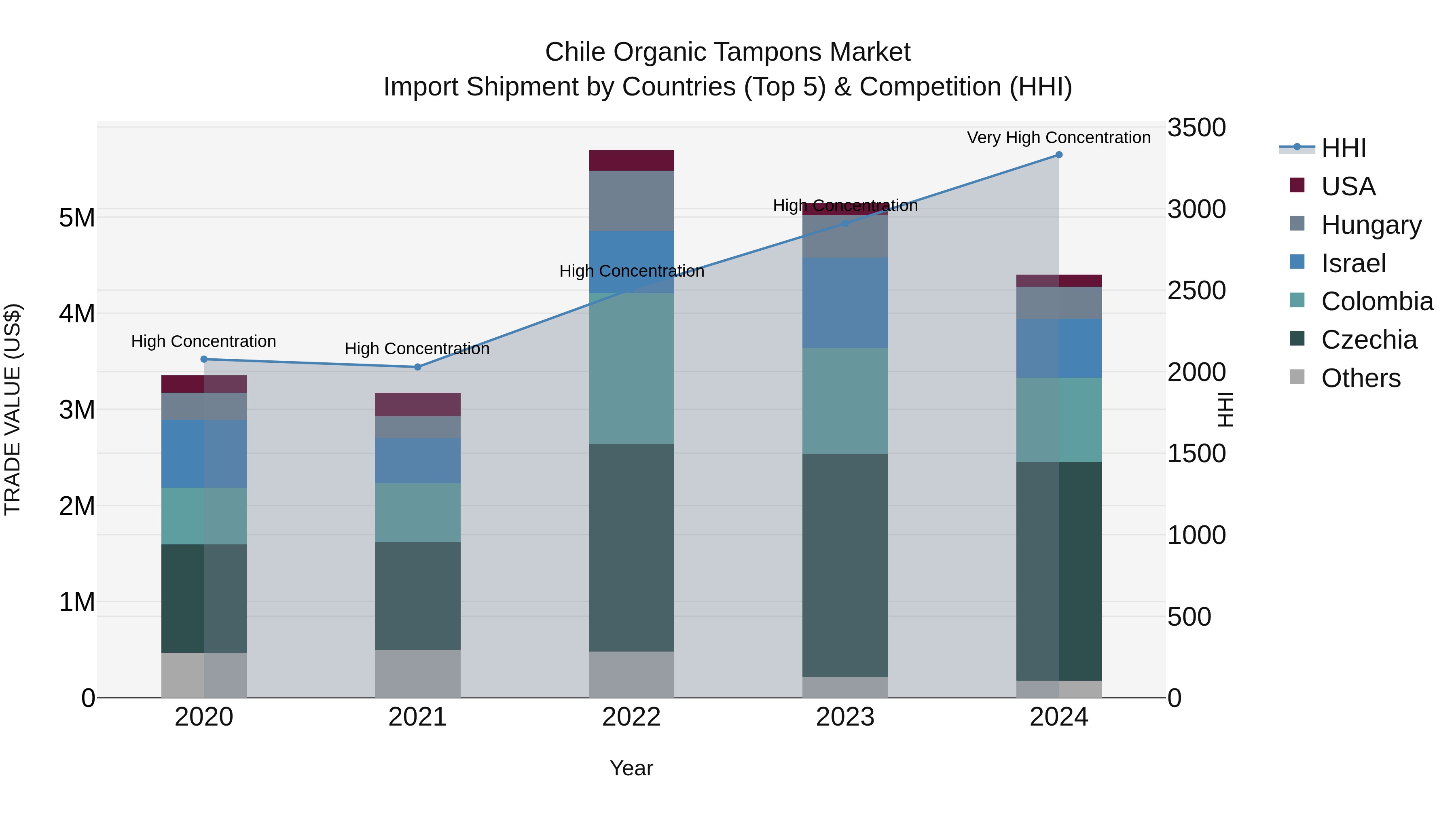 Chile Organic Tampons Market Top 5 Importing Countries and Market Competition (HHI) Analysis
