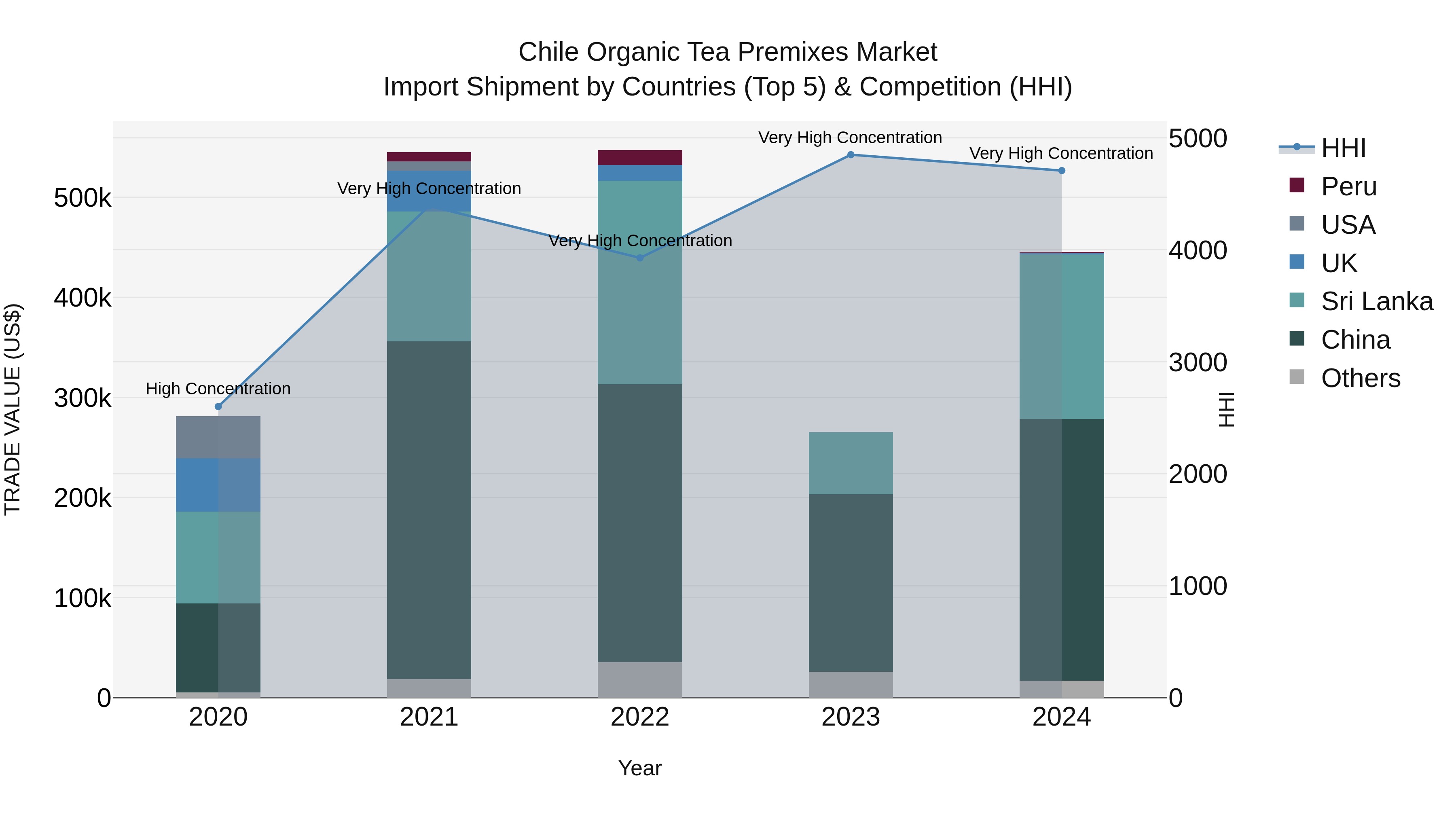 Chile Organic Tea Premixes Market Top 5 Importing Countries and Market Competition (HHI) Analysis