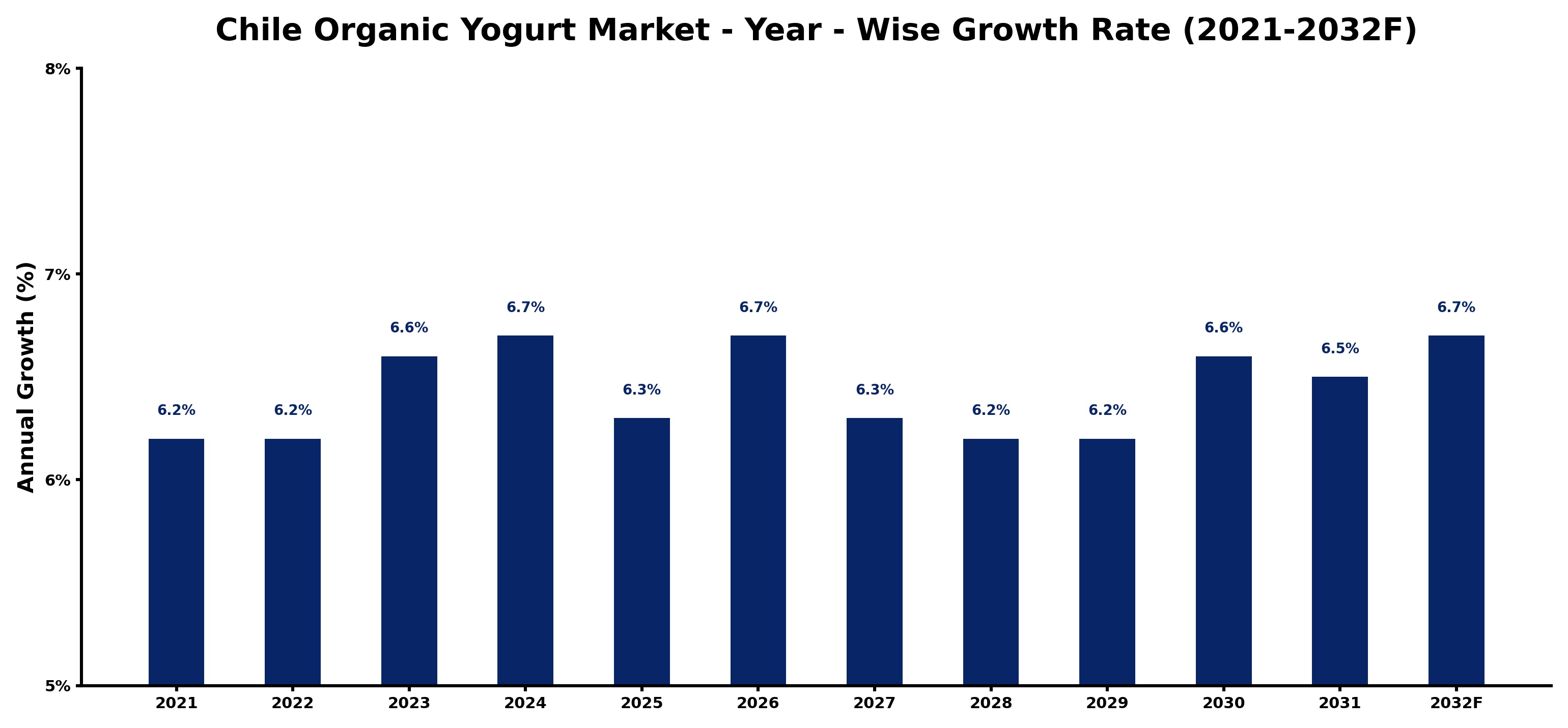 Chile Organic Yogurt Market Year-wise Growth Rate and Key Drivers