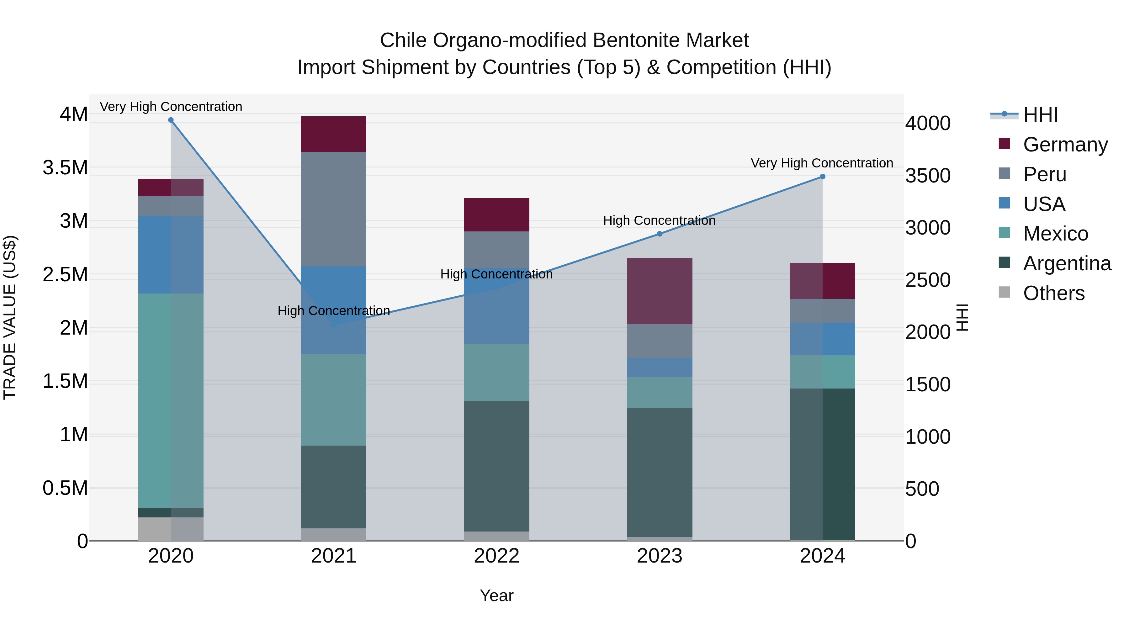 Chile Organo-modified Bentonite Market Top 5 Importing Countries and Market Competition (HHI) Analysis