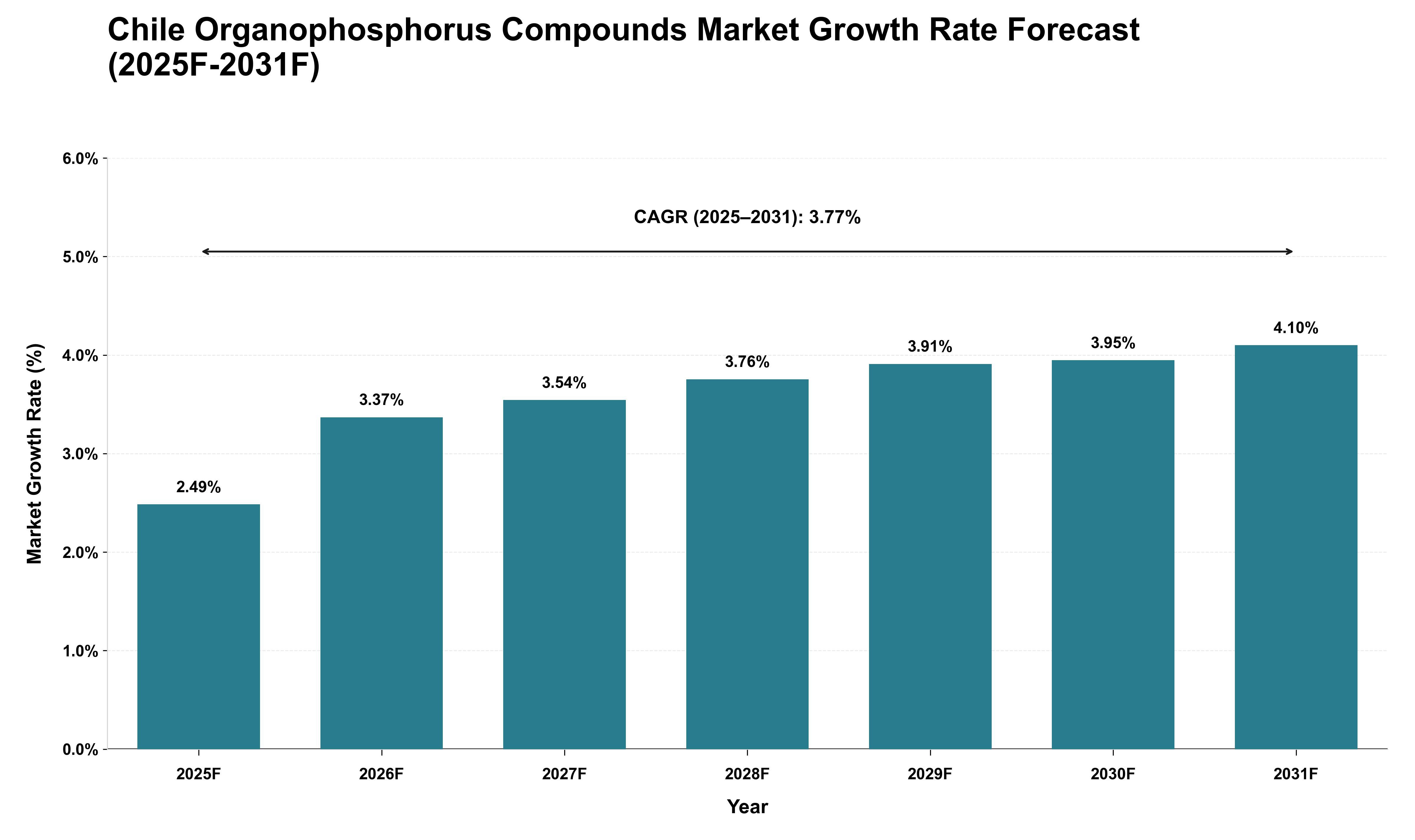 Chile Organophosphorus Compounds Market Growth Rate Analysis (2025 - 2031)
