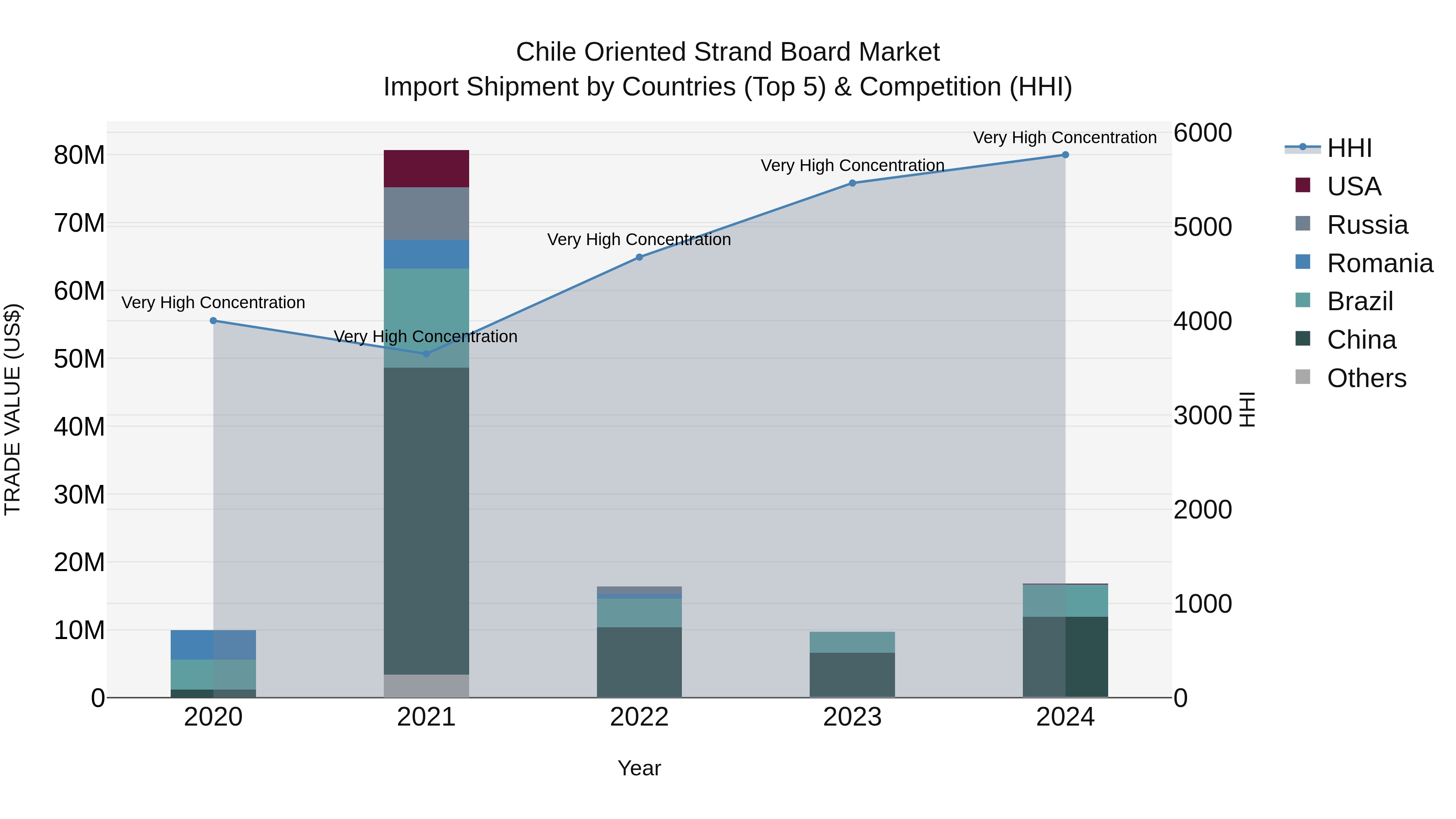 Chile Oriented Strand Board Market Top 5 Importing Countries and Market Competition (HHI) Analysis