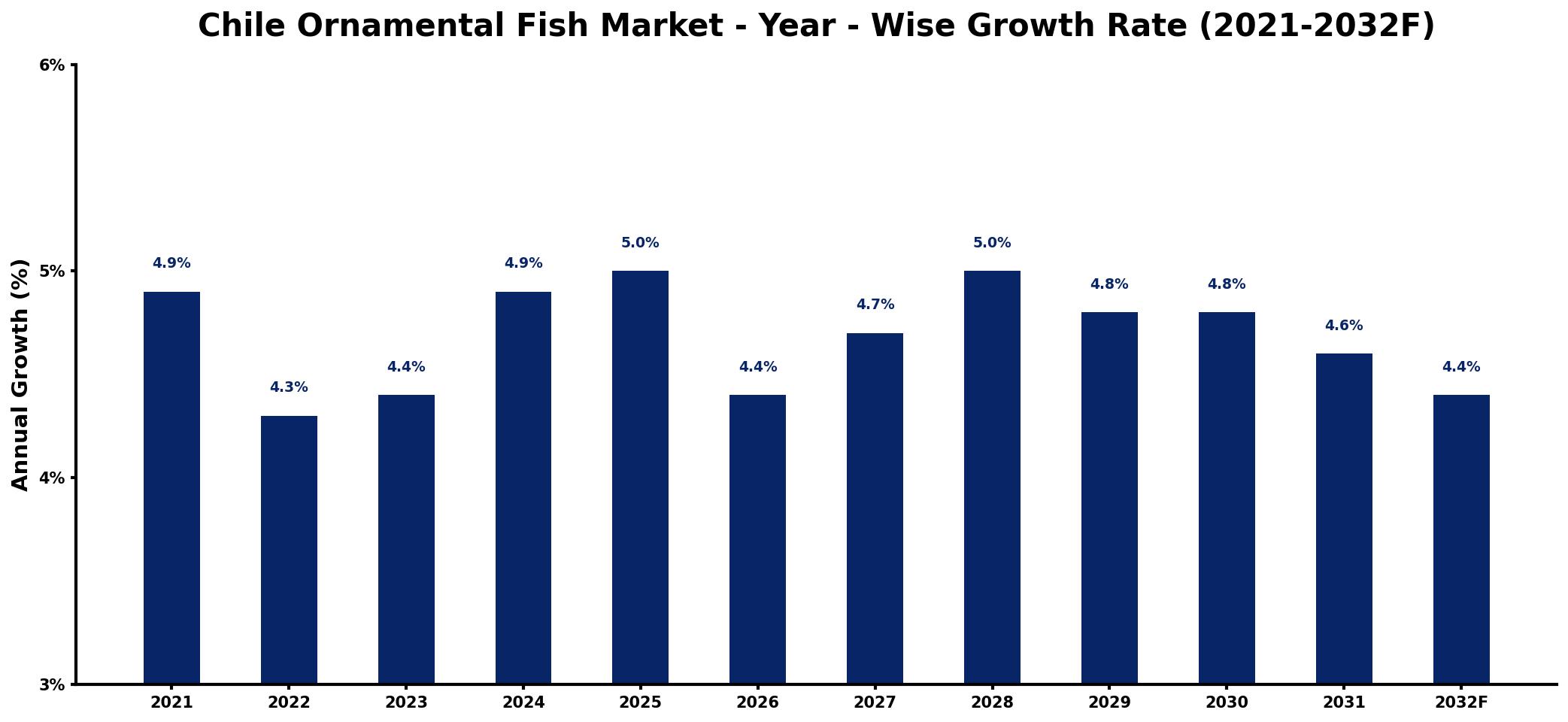 Chile Ornamental Fish Market Year-wise Growth Rate and Key Drivers