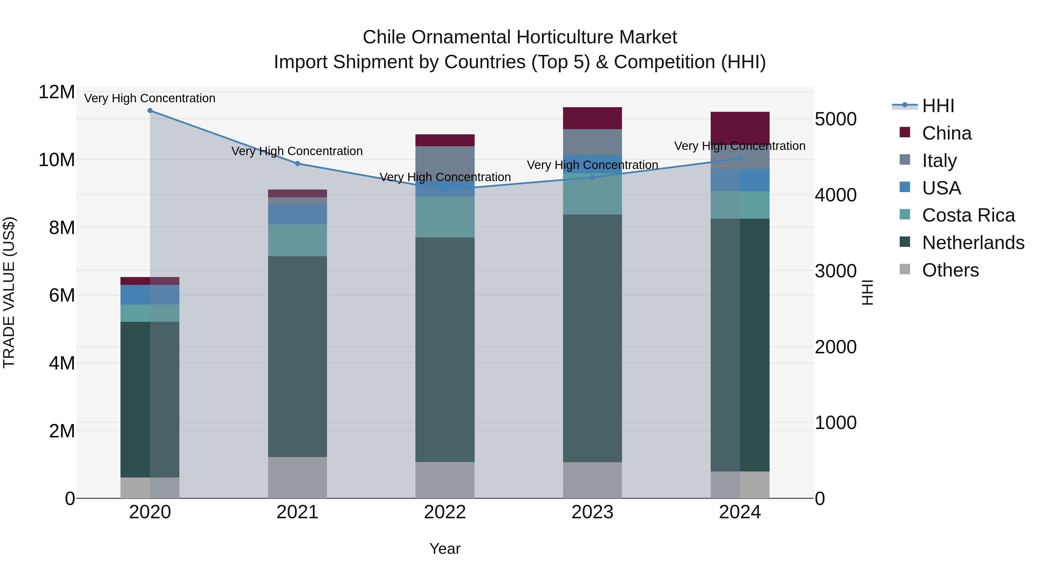 Chile Ornamental Horticulture Market Top 5 Importing Countries and Market Competition (HHI) Analysis