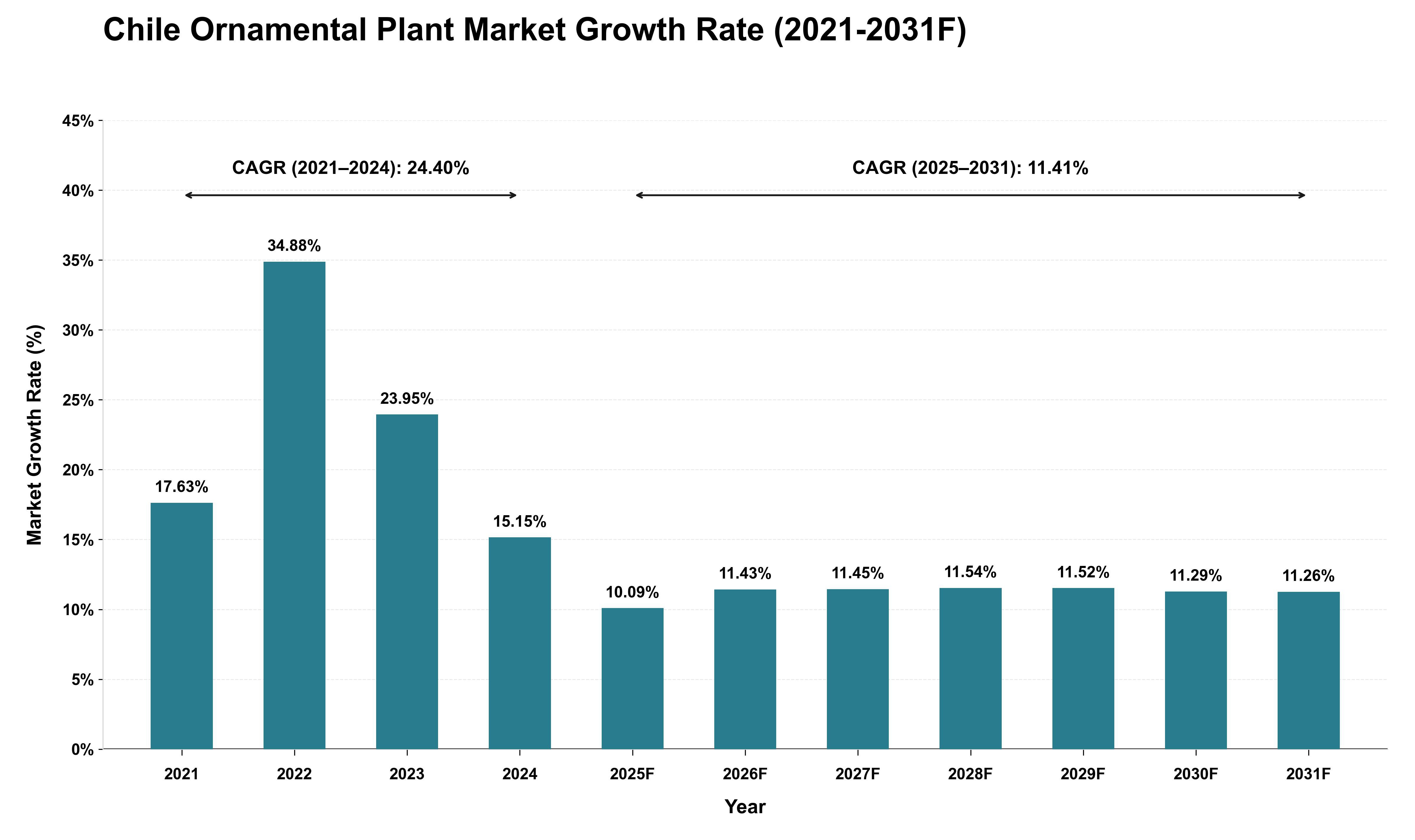 Chile Ornamental Plant Market Growth Rate Analysis (2021 - 2031)