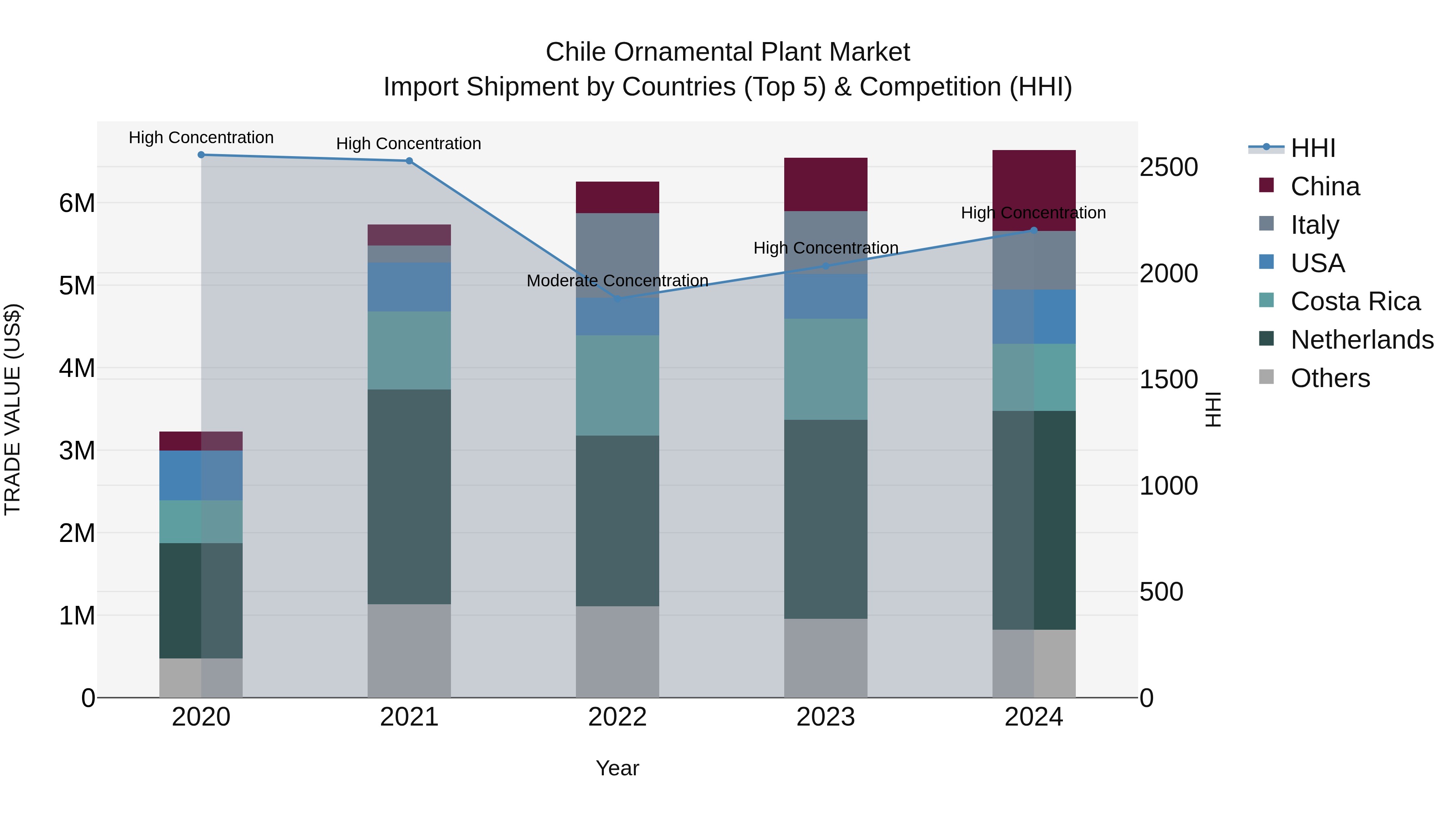 Chile Ornamental Plant Market Top 5 Importing Countries and Market Competition (HHI) Analysis