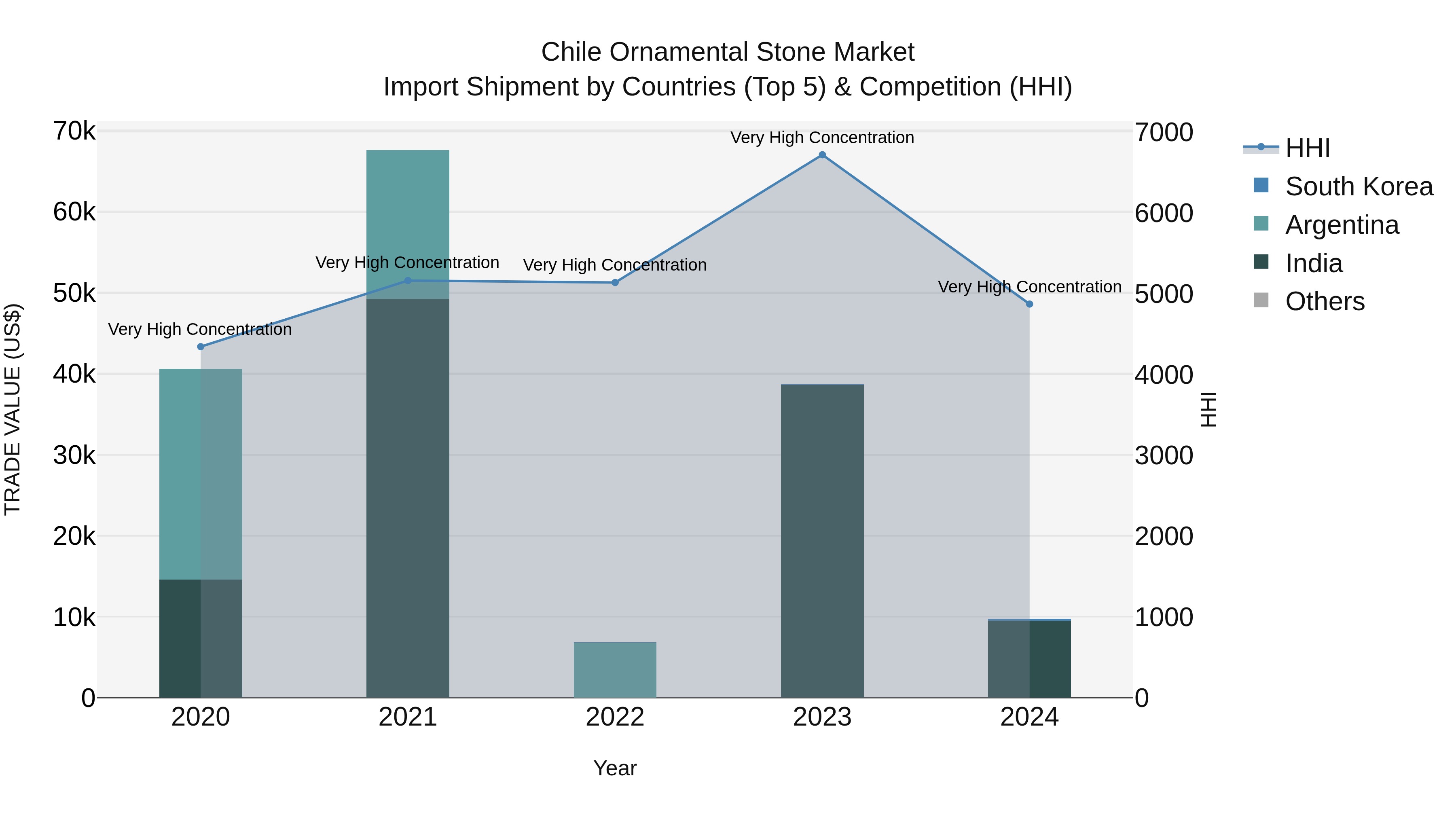 Chile Ornamental Stone Market Top 5 Importing Countries and Market Competition (HHI) Analysis