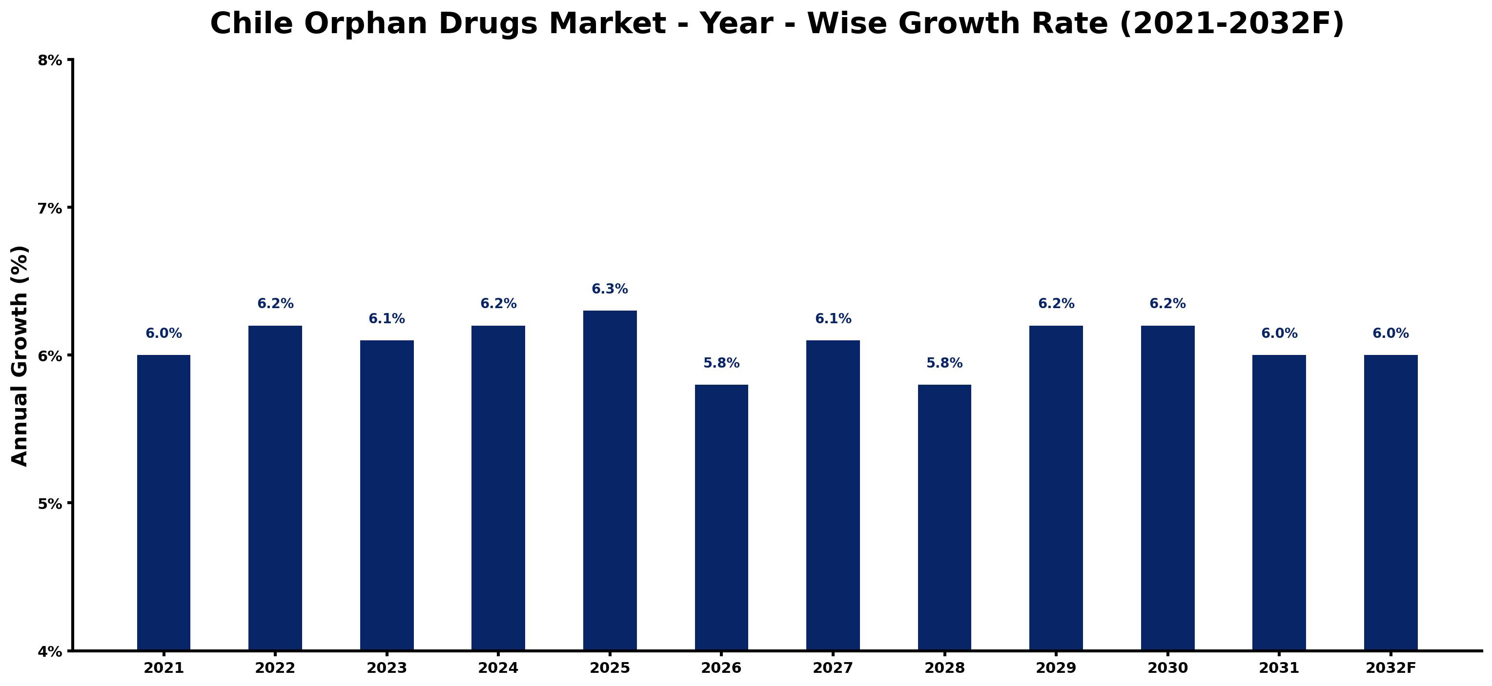 Chile Orphan Drugs Market Year-wise Growth Rate and Key Drivers