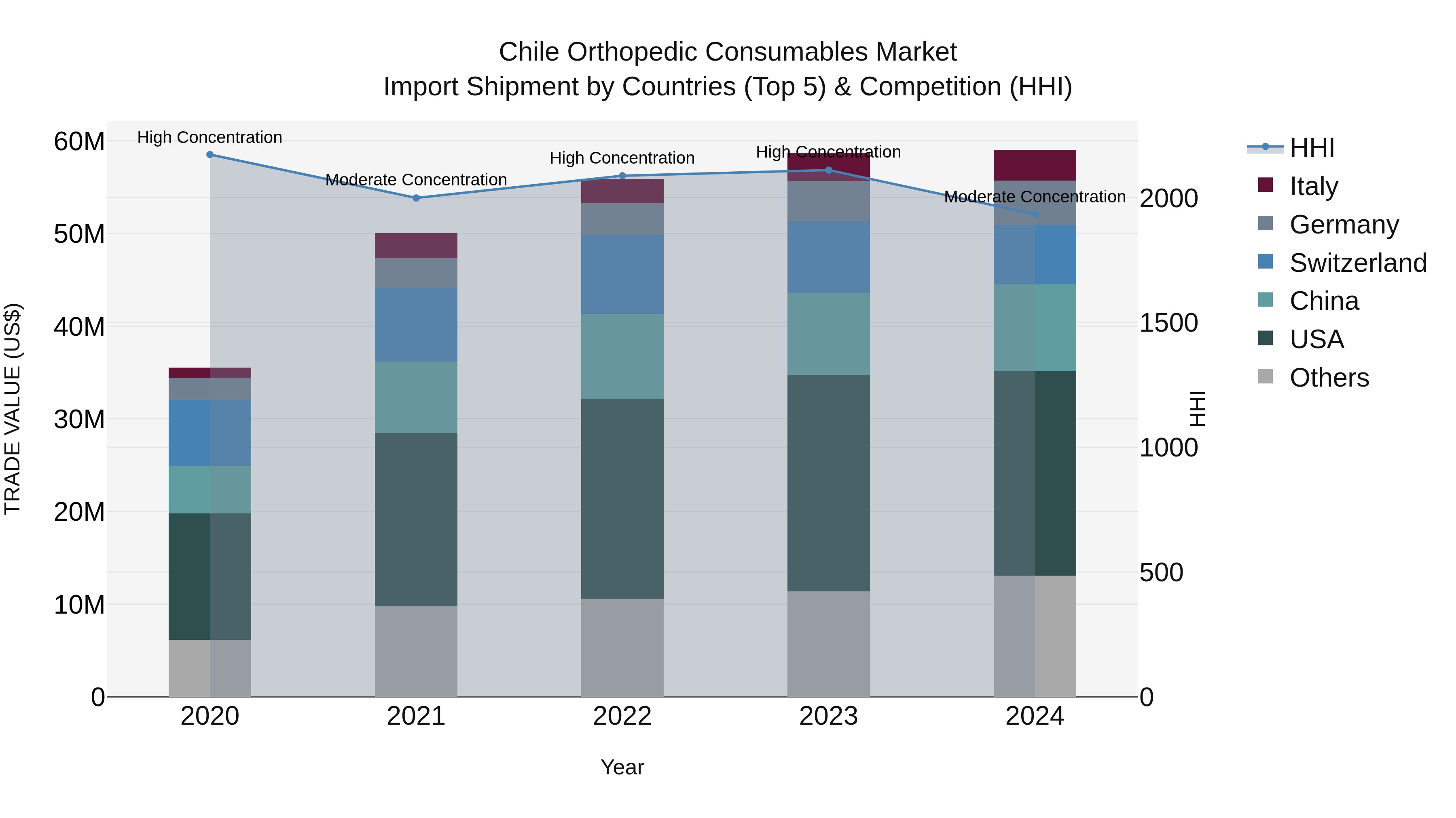 Chile Orthopedic Consumables Market Top 5 Importing Countries and Market Competition (HHI) Analysis