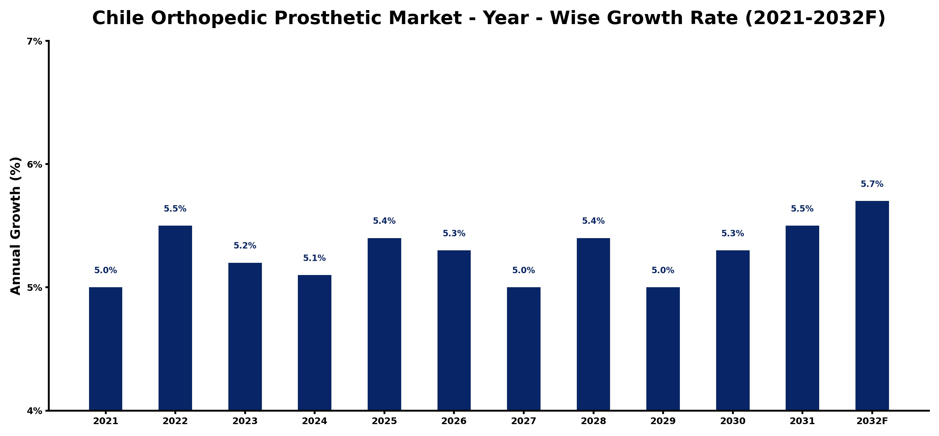 Chile Orthopedic Prosthetic Market Year-wise Growth Rate and Key Drivers
