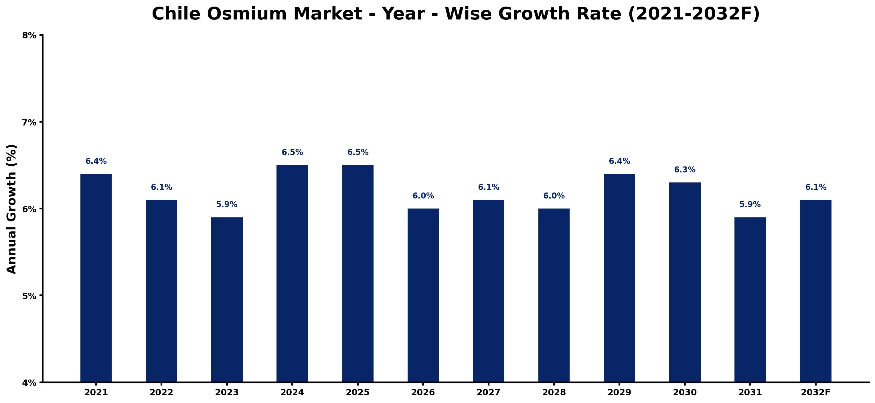 Chile Osmium Market Year-wise Growth Rate and Key Drivers