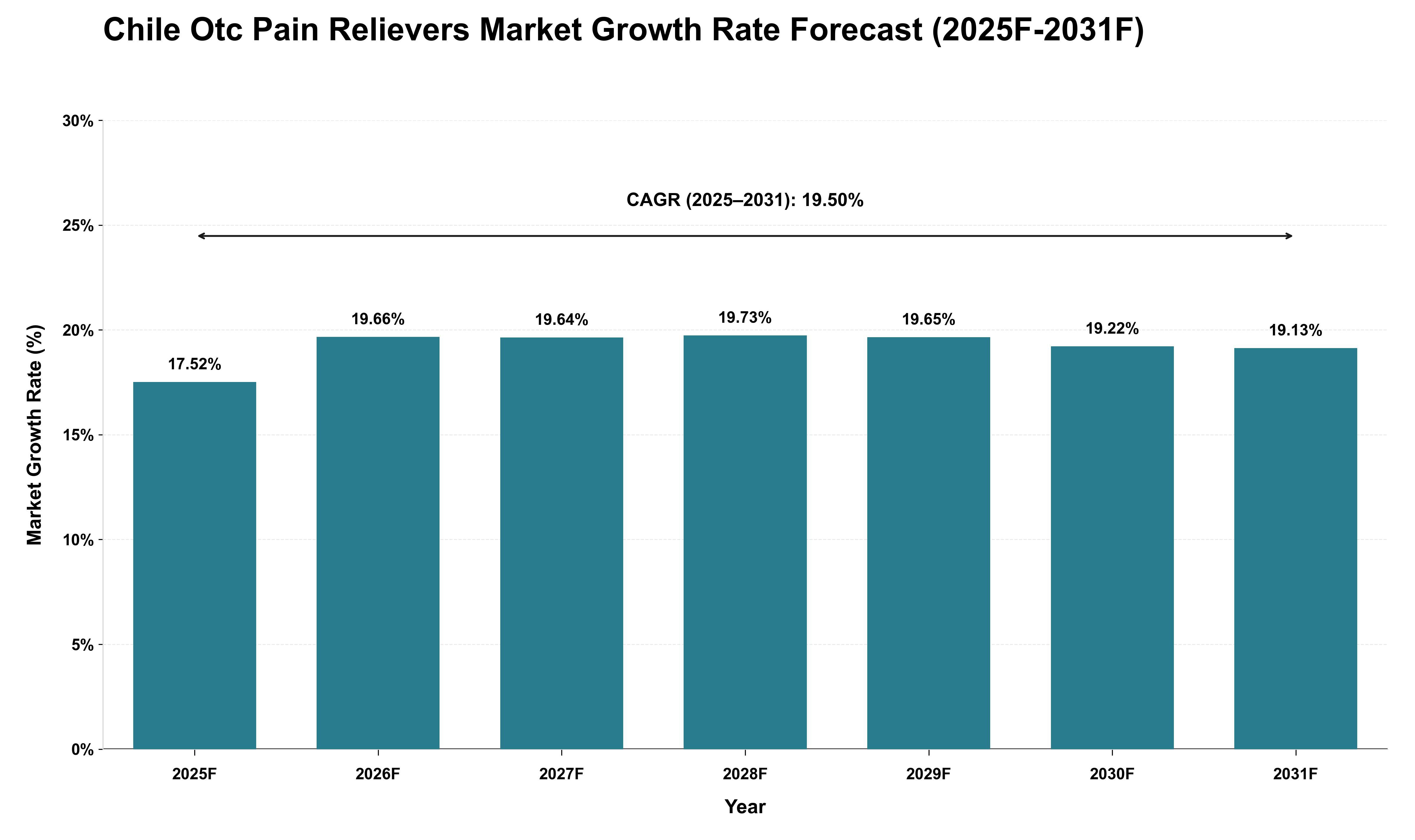 Chile Otc Pain Relievers Market Growth Rate Analysis (2025 - 2031)