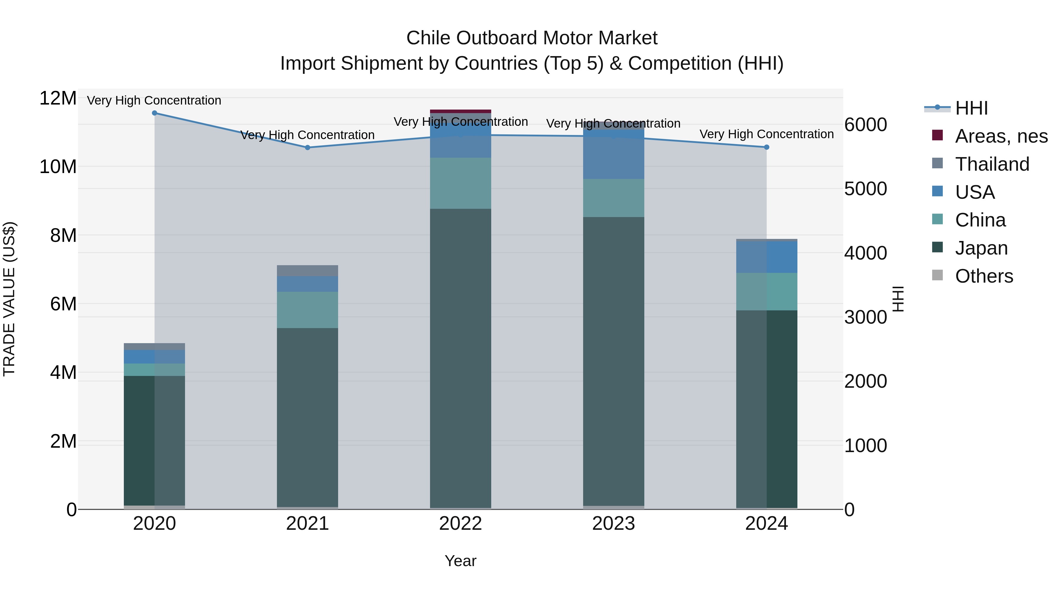 Chile Outboard Motor Market Top 5 Importing Countries and Market Competition (HHI) Analysis