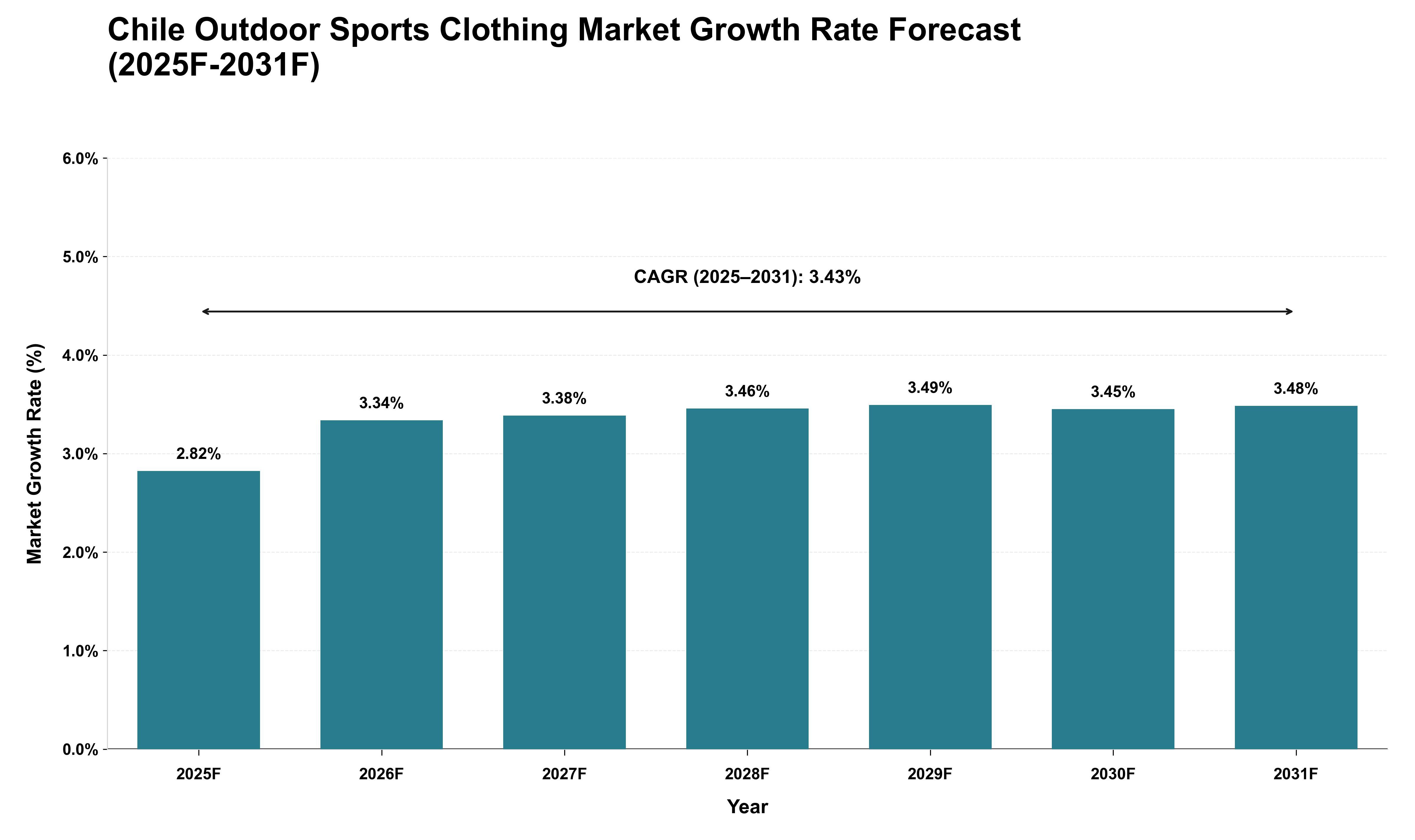 Chile Outdoor Sports Clothing Market Growth Rate Analysis (2025 - 2031)