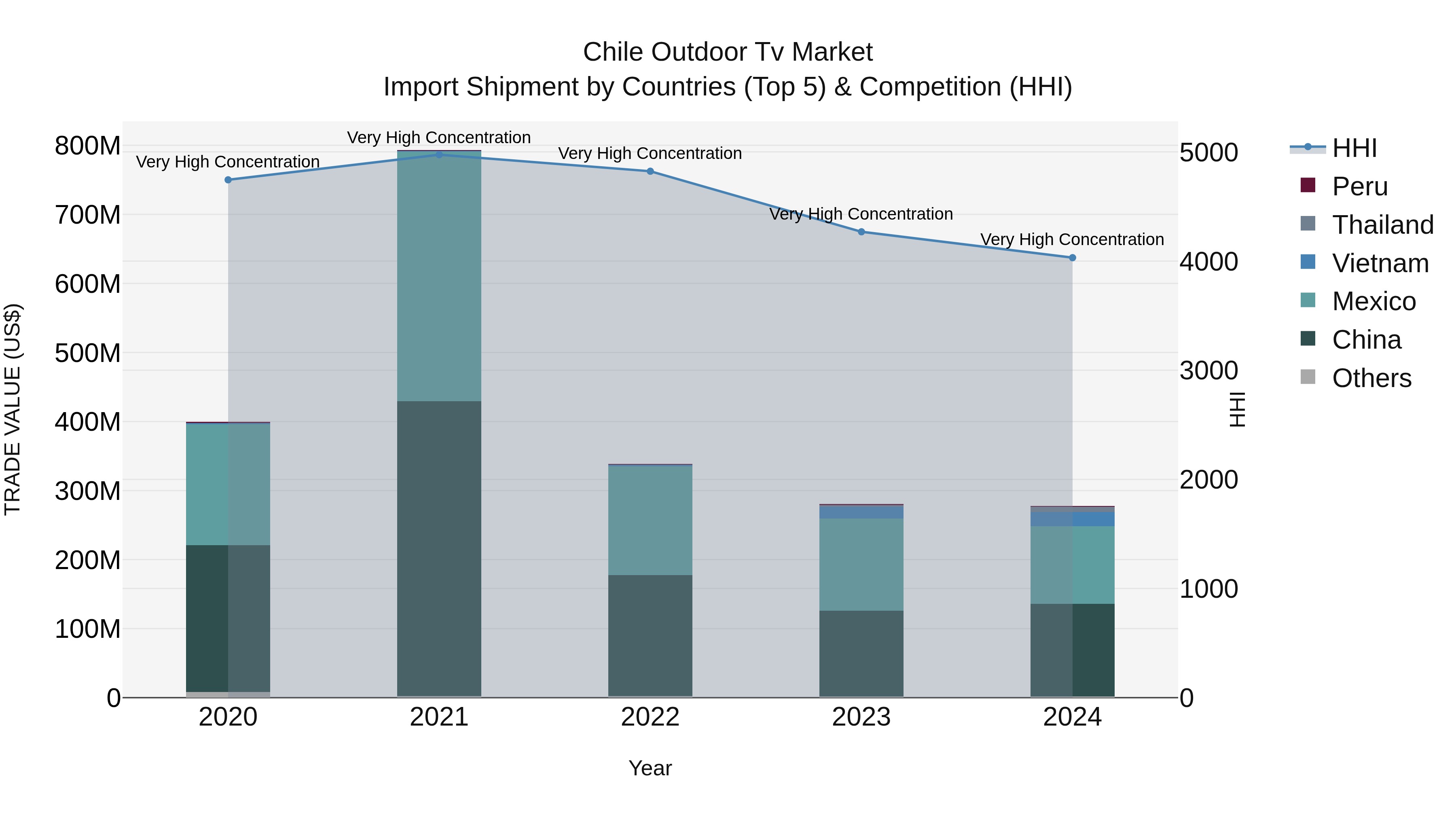 Chile Outdoor Tv Market Top 5 Importing Countries and Market Competition (HHI) Analysis