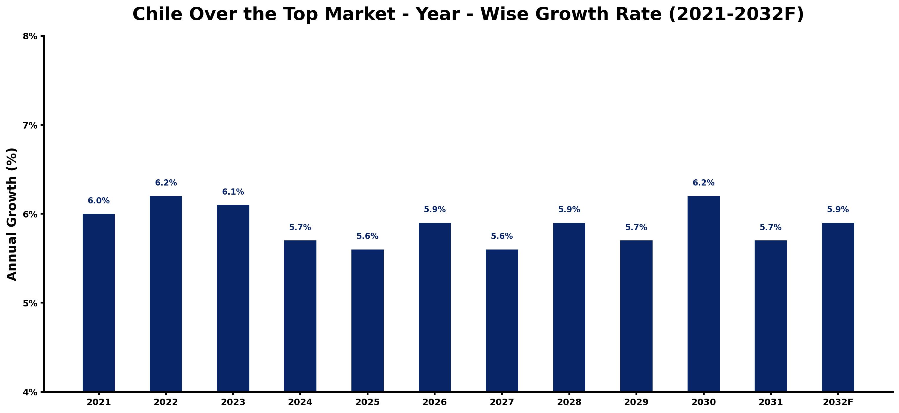 Chile Over the Top Market Year-wise Growth Rate and Key Drivers