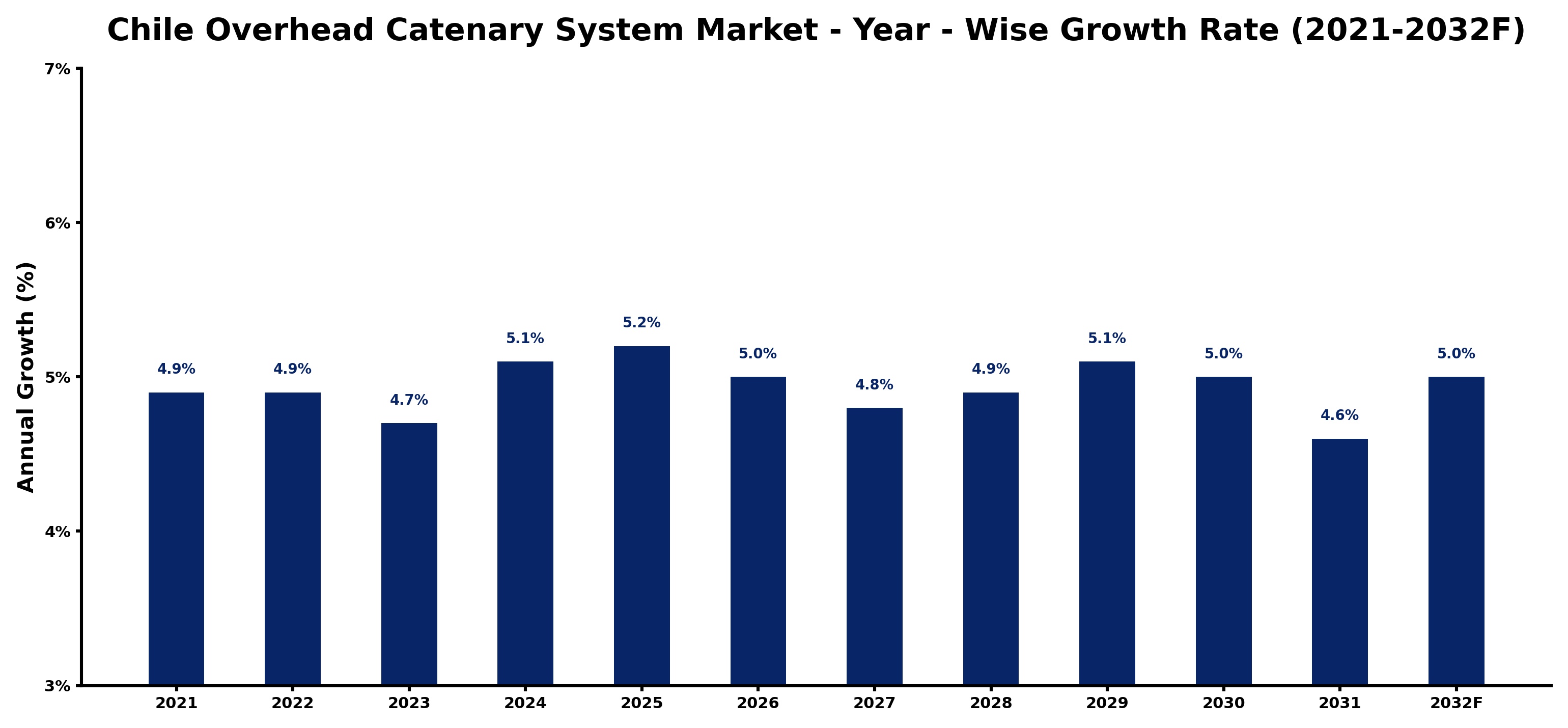 Chile Overhead Catenary System Market Year-wise Growth Rate and Key Drivers
